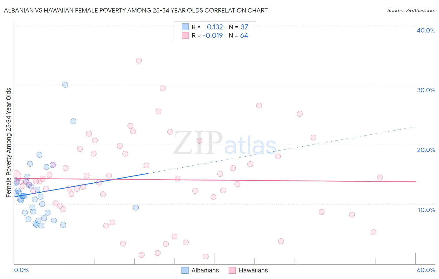 Albanian vs Hawaiian Female Poverty Among 25-34 Year Olds