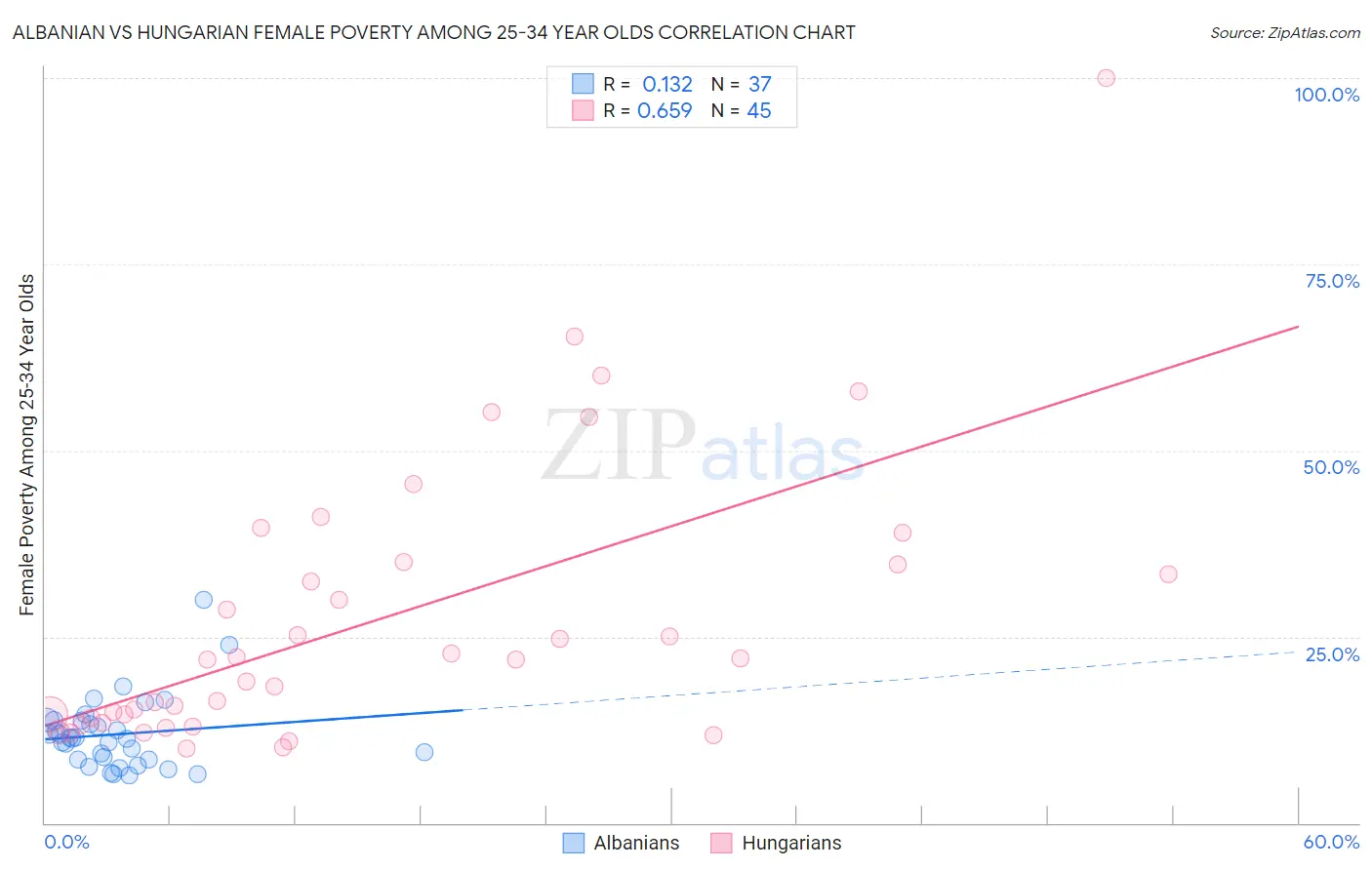Albanian vs Hungarian Female Poverty Among 25-34 Year Olds