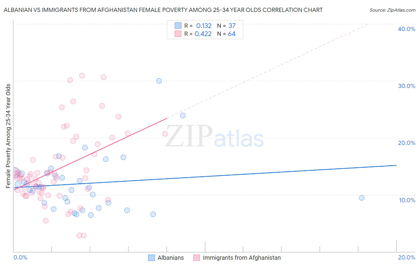 Albanian vs Immigrants from Afghanistan Female Poverty Among 25-34 Year Olds