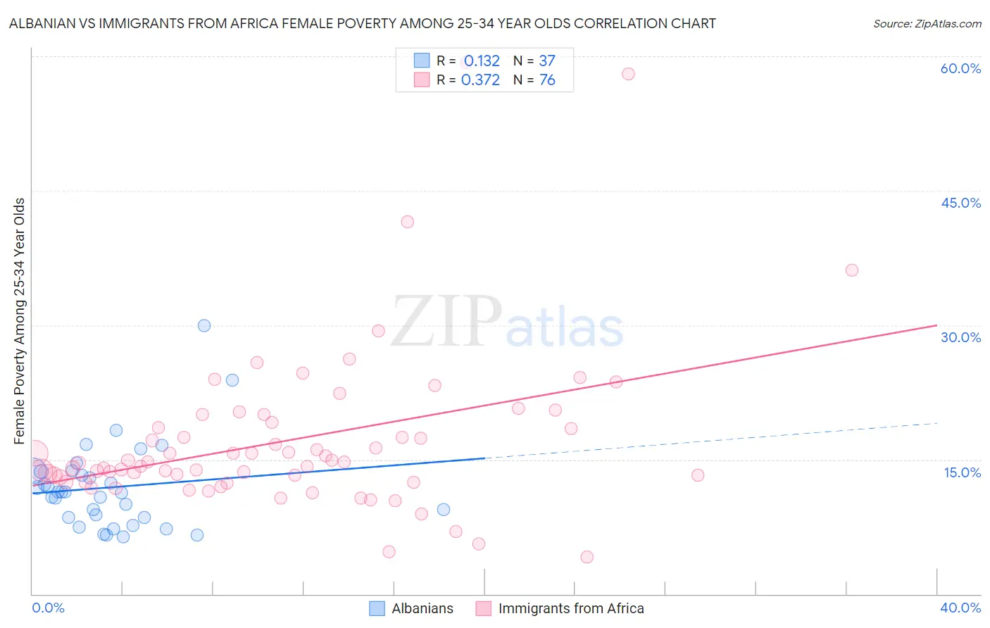 Albanian vs Immigrants from Africa Female Poverty Among 25-34 Year Olds