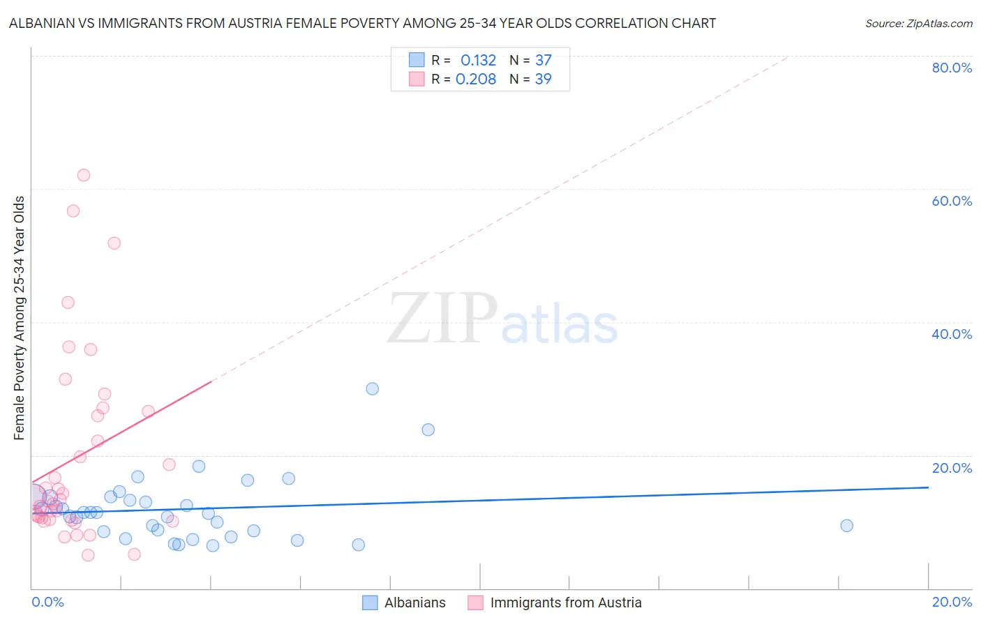 Albanian vs Immigrants from Austria Female Poverty Among 25-34 Year Olds