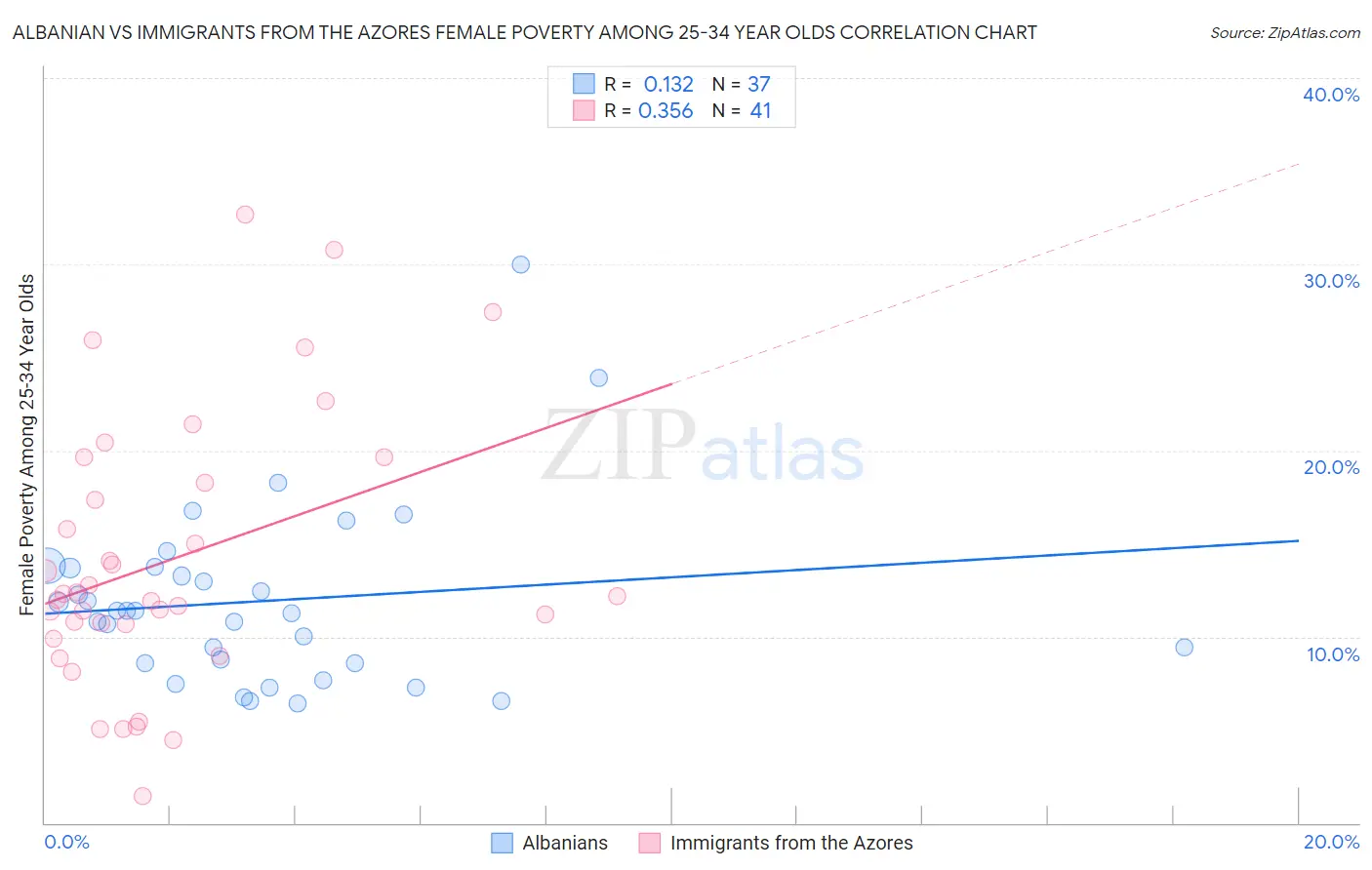 Albanian vs Immigrants from the Azores Female Poverty Among 25-34 Year Olds