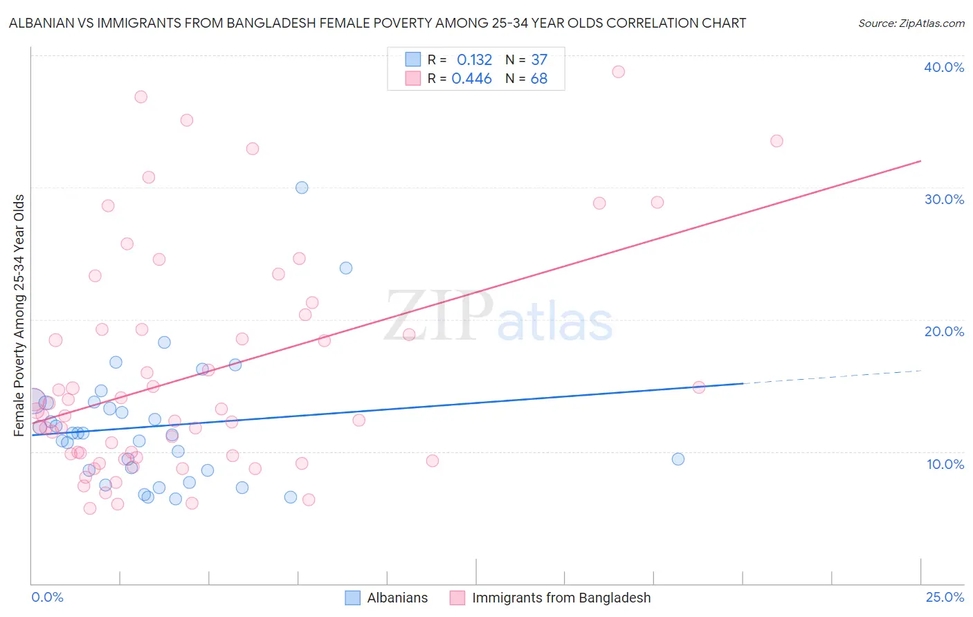 Albanian vs Immigrants from Bangladesh Female Poverty Among 25-34 Year Olds