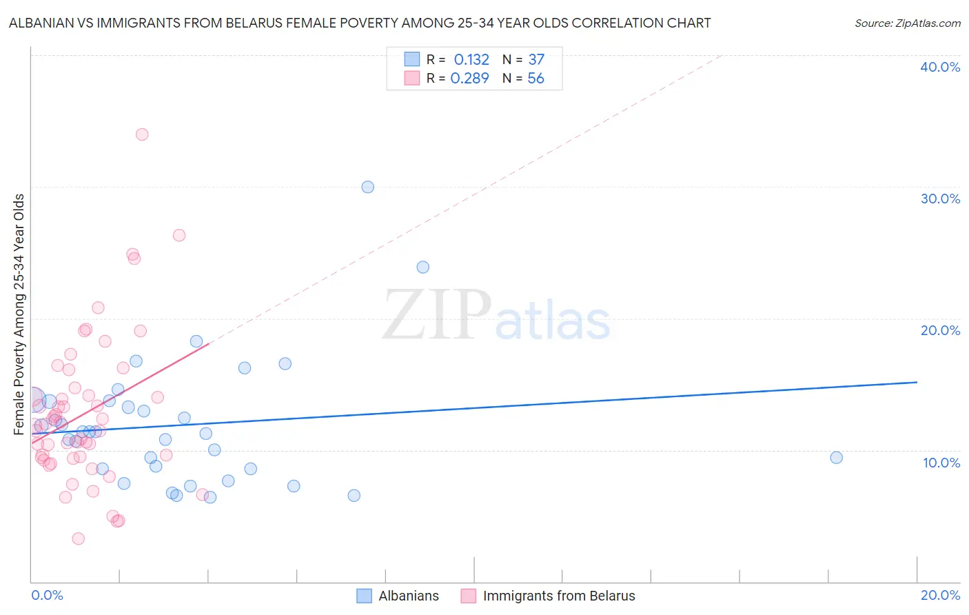 Albanian vs Immigrants from Belarus Female Poverty Among 25-34 Year Olds