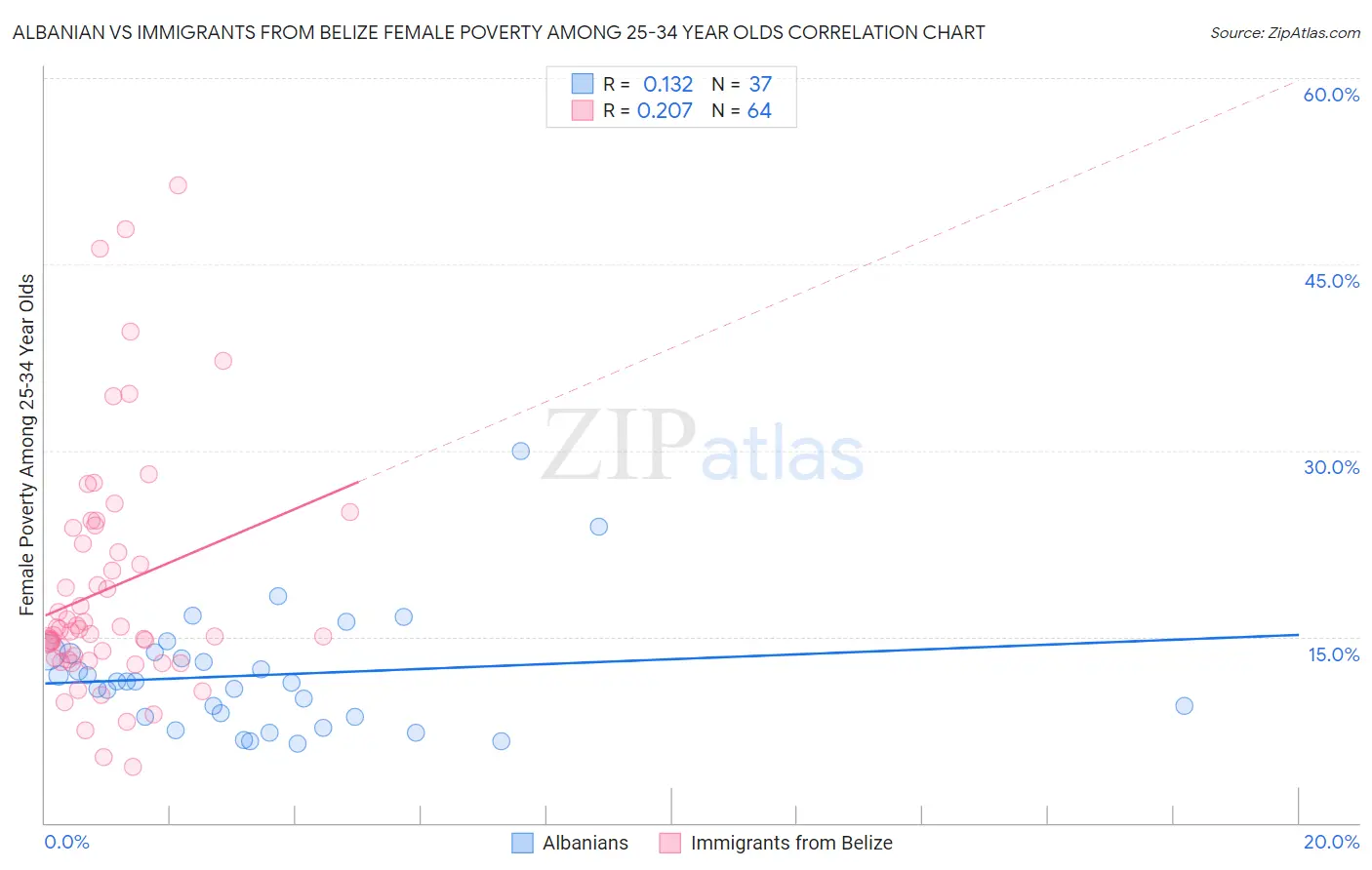 Albanian vs Immigrants from Belize Female Poverty Among 25-34 Year Olds