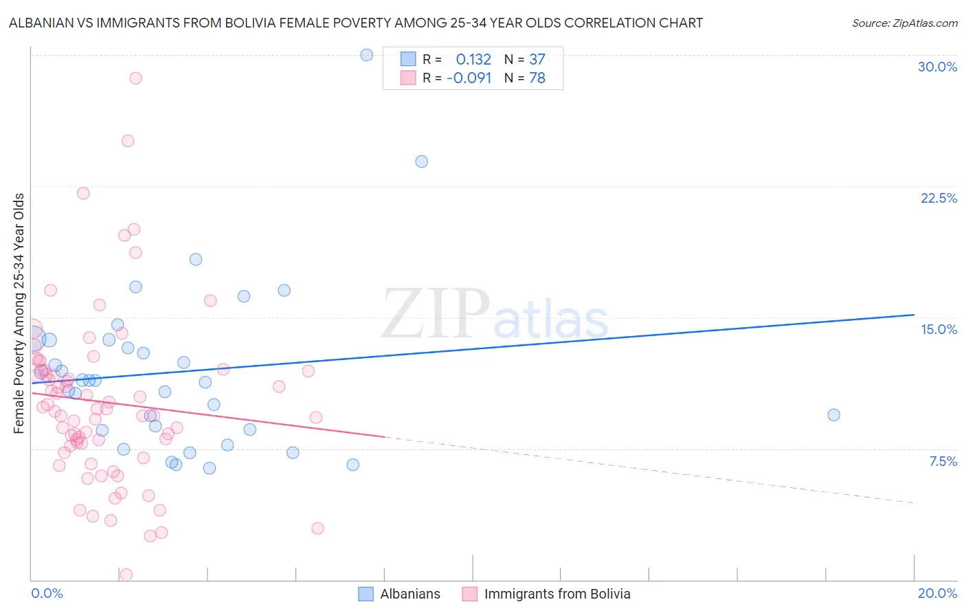 Albanian vs Immigrants from Bolivia Female Poverty Among 25-34 Year Olds