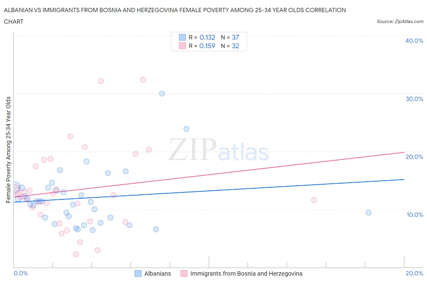 Albanian vs Immigrants from Bosnia and Herzegovina Female Poverty Among 25-34 Year Olds