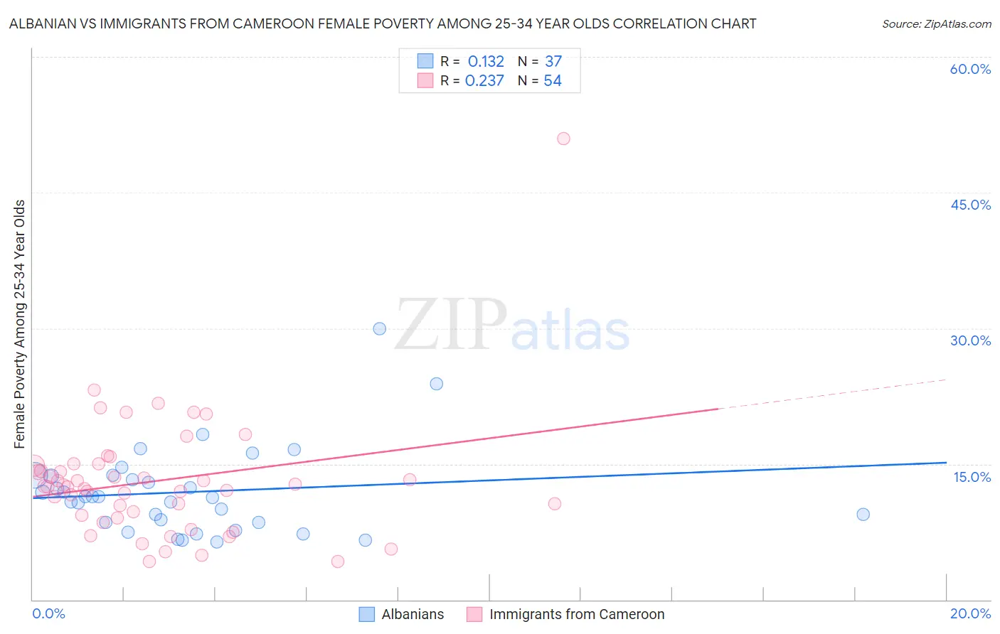 Albanian vs Immigrants from Cameroon Female Poverty Among 25-34 Year Olds