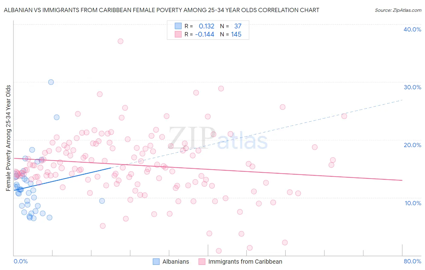 Albanian vs Immigrants from Caribbean Female Poverty Among 25-34 Year Olds
