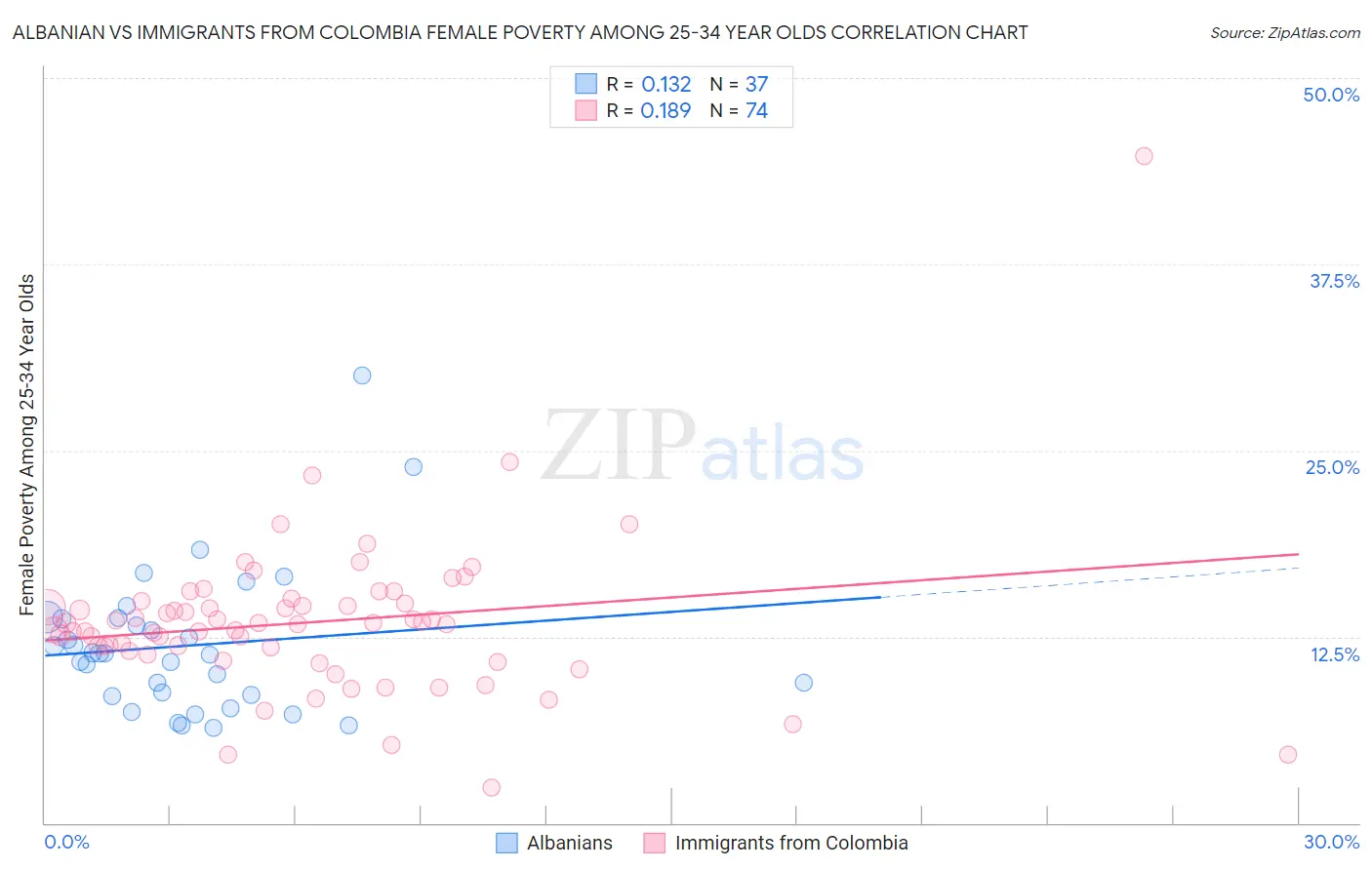 Albanian vs Immigrants from Colombia Female Poverty Among 25-34 Year Olds