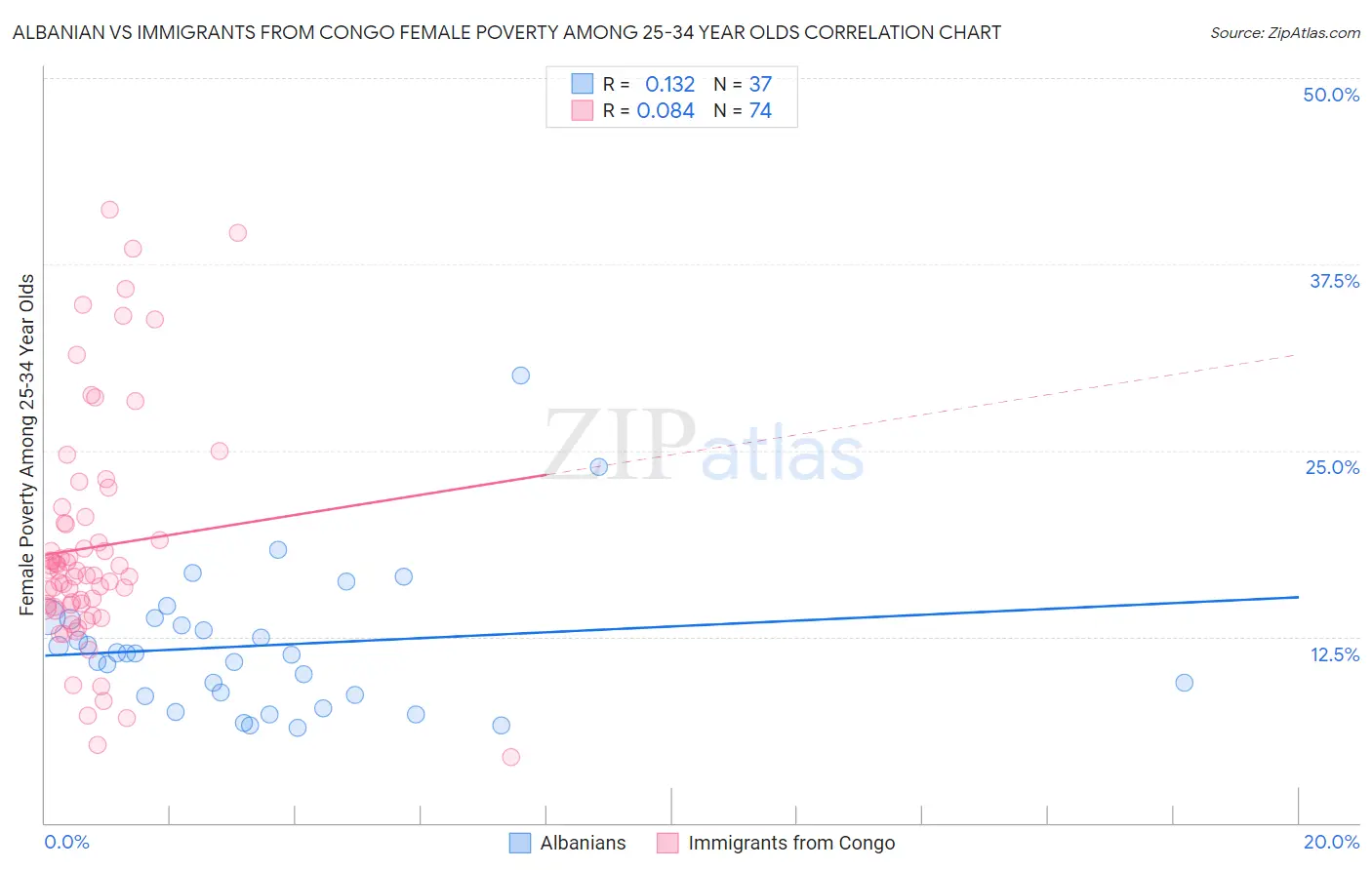 Albanian vs Immigrants from Congo Female Poverty Among 25-34 Year Olds