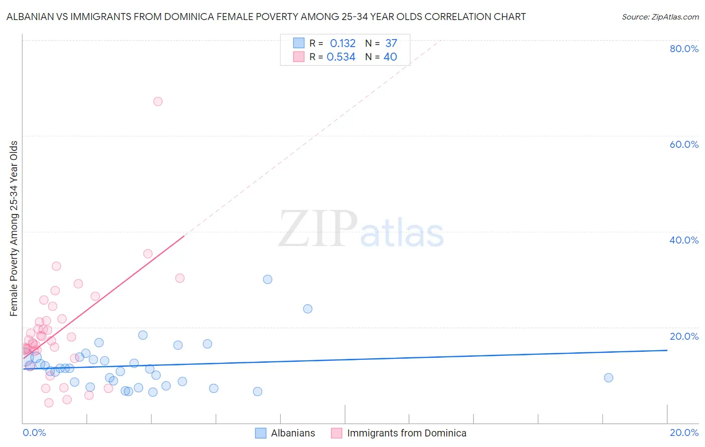 Albanian vs Immigrants from Dominica Female Poverty Among 25-34 Year Olds