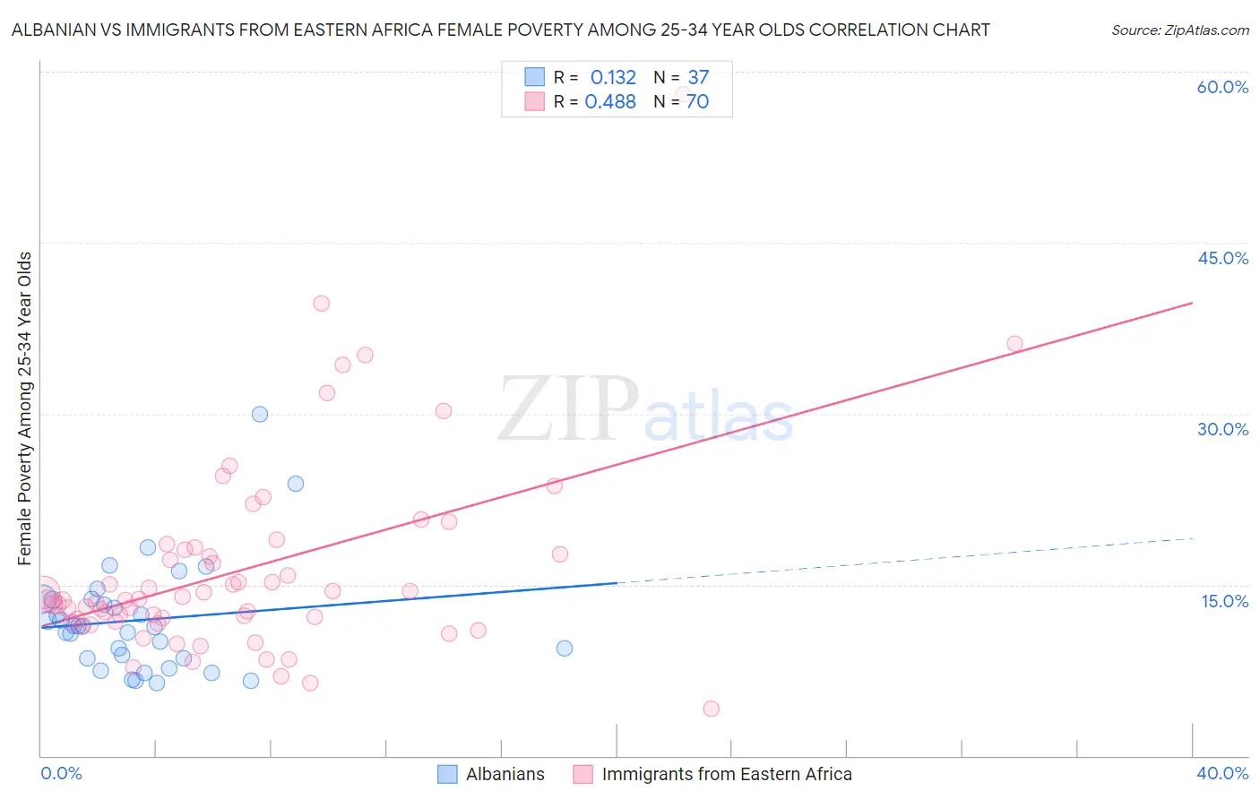 Albanian vs Immigrants from Eastern Africa Female Poverty Among 25-34 Year Olds