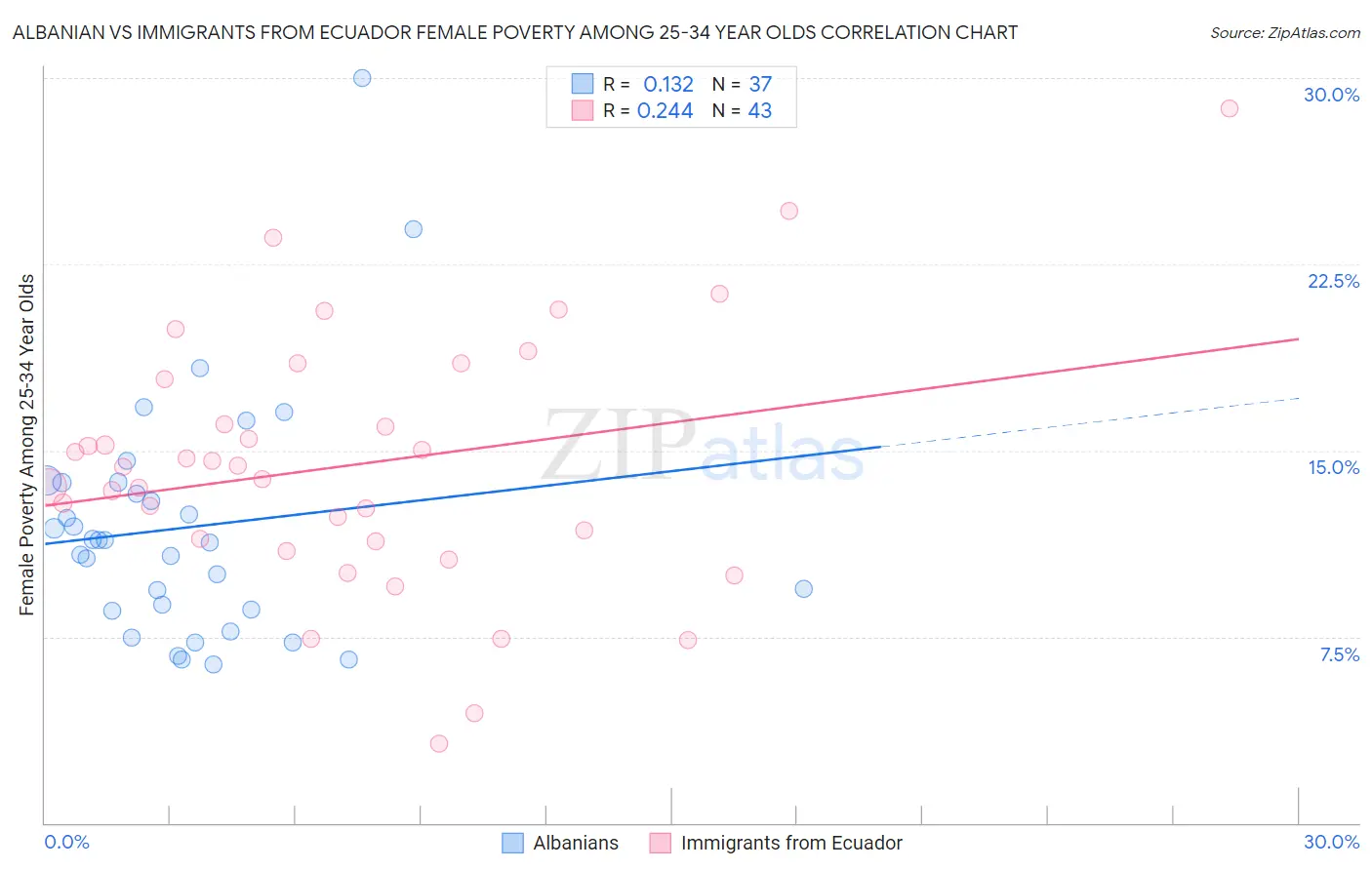 Albanian vs Immigrants from Ecuador Female Poverty Among 25-34 Year Olds