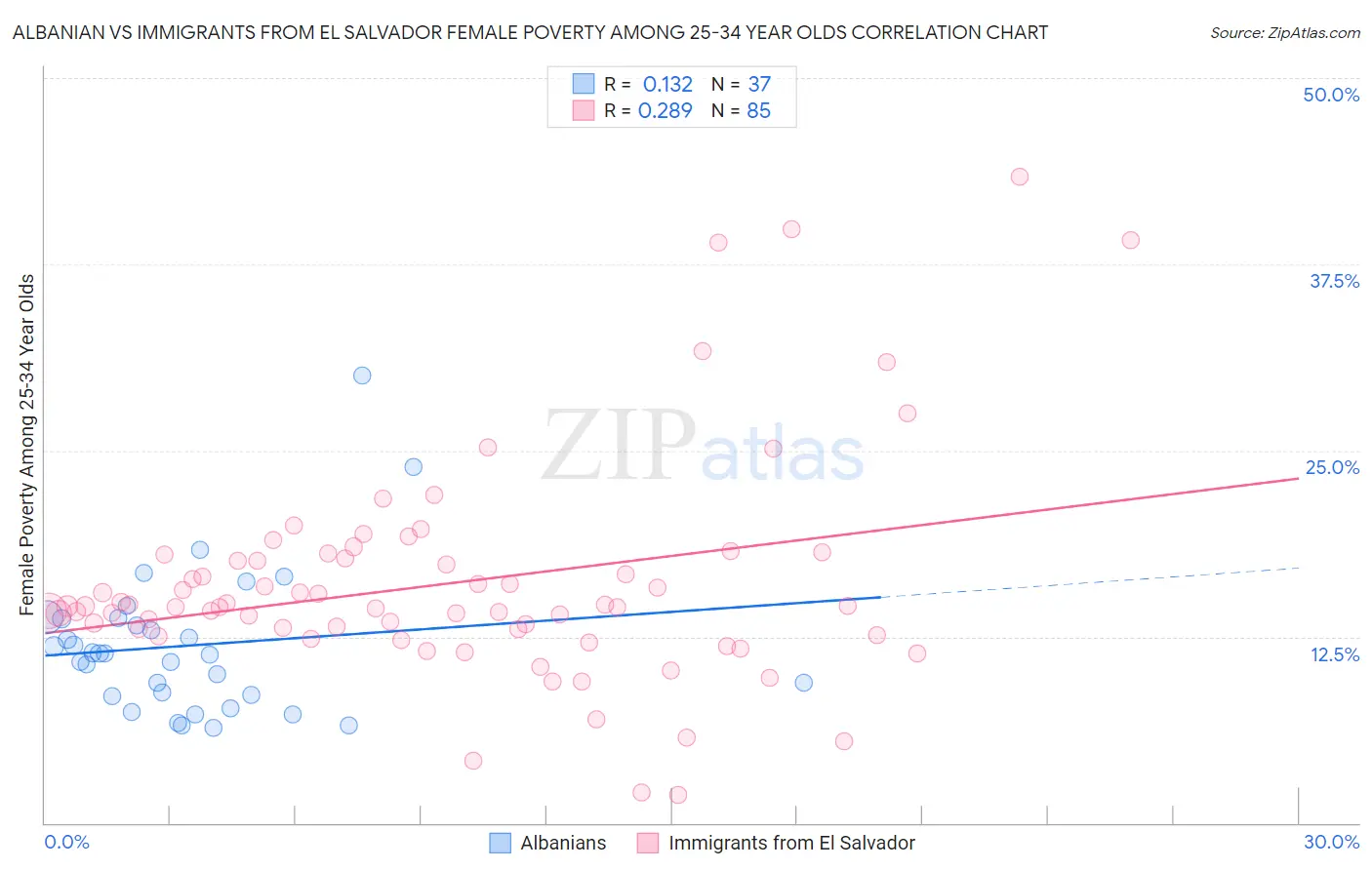 Albanian vs Immigrants from El Salvador Female Poverty Among 25-34 Year Olds