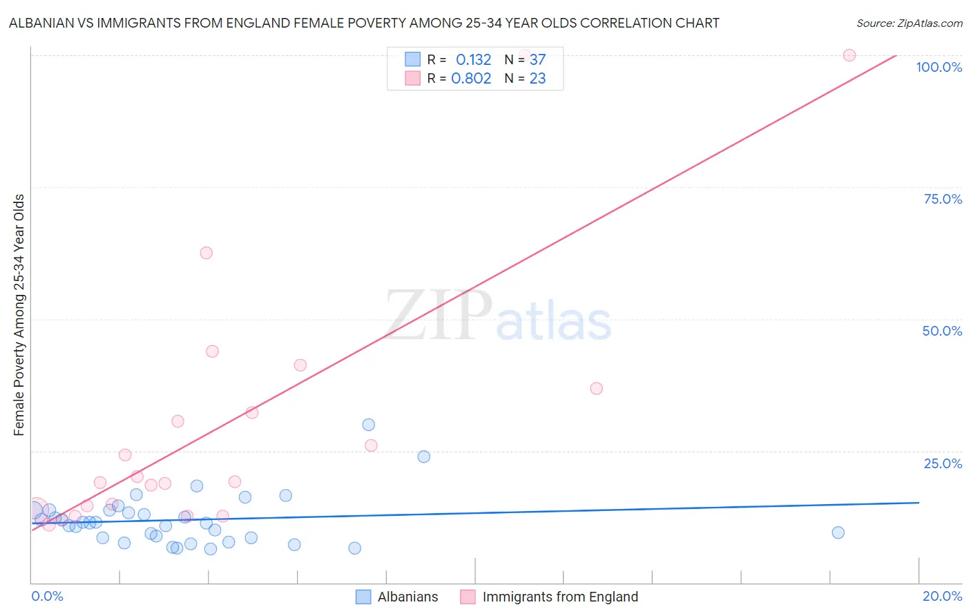 Albanian vs Immigrants from England Female Poverty Among 25-34 Year Olds