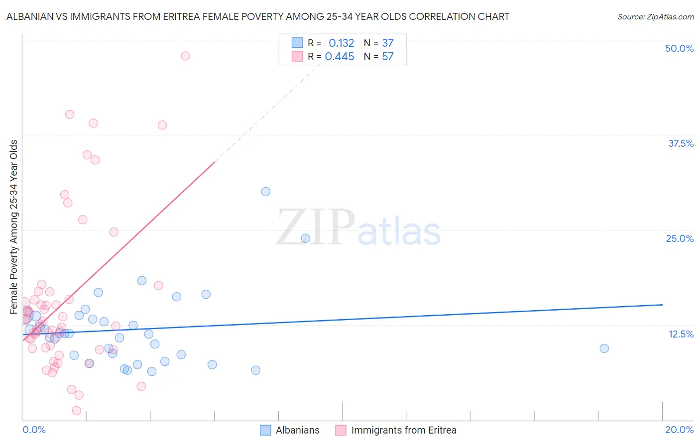 Albanian vs Immigrants from Eritrea Female Poverty Among 25-34 Year Olds