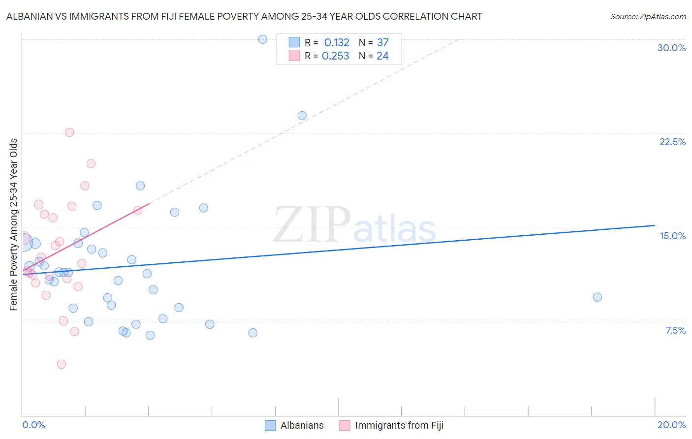 Albanian vs Immigrants from Fiji Female Poverty Among 25-34 Year Olds