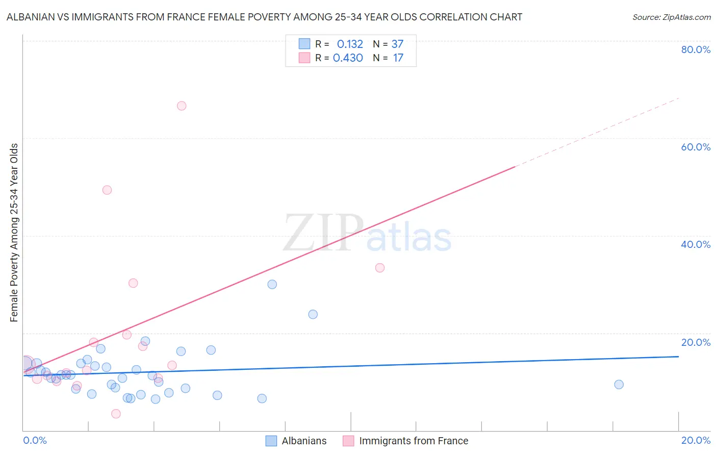 Albanian vs Immigrants from France Female Poverty Among 25-34 Year Olds