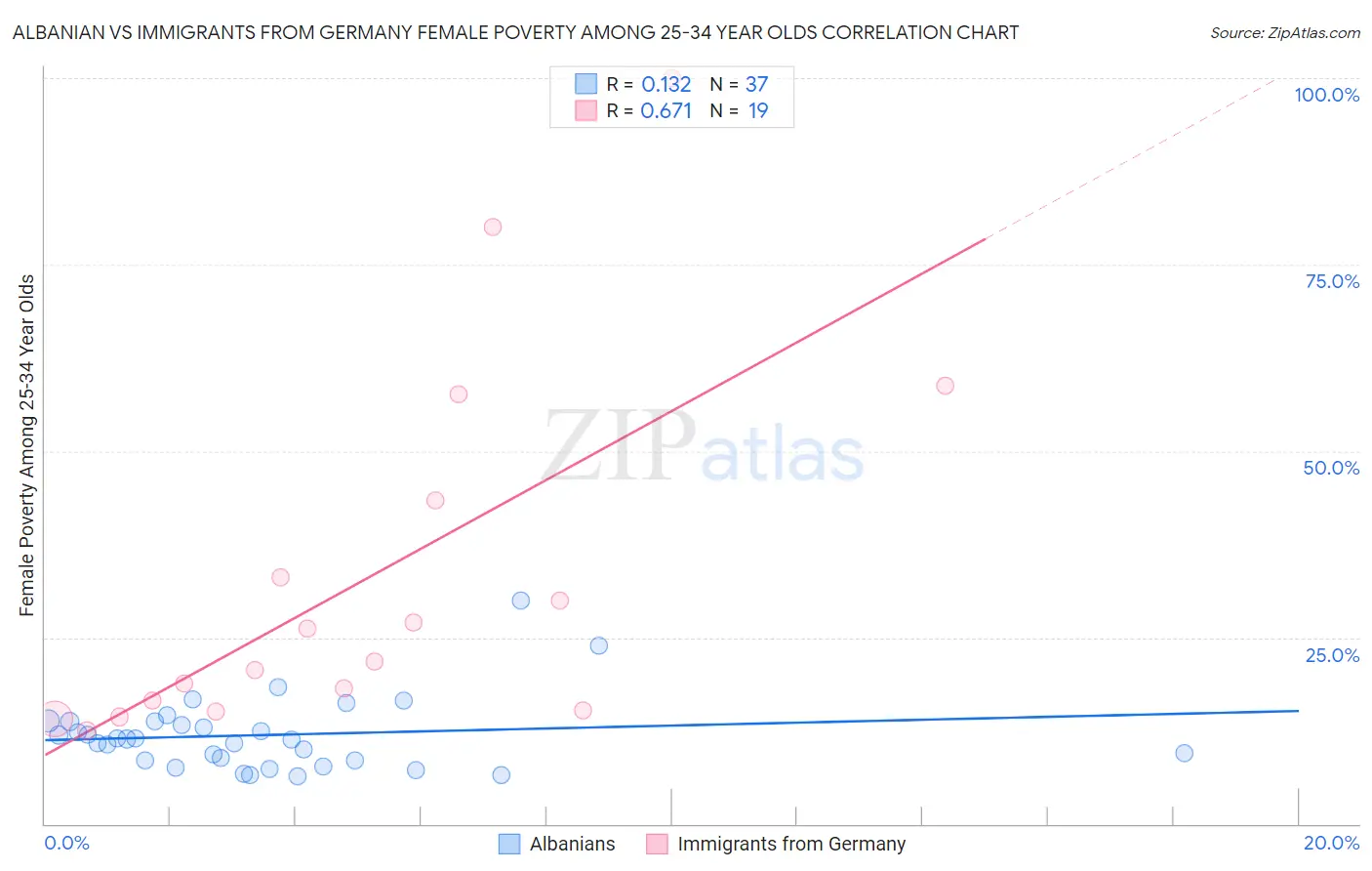 Albanian vs Immigrants from Germany Female Poverty Among 25-34 Year Olds