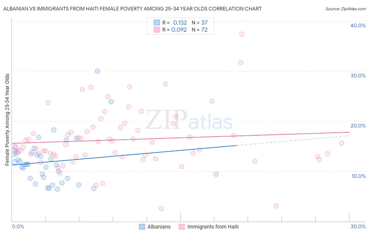 Albanian vs Immigrants from Haiti Female Poverty Among 25-34 Year Olds