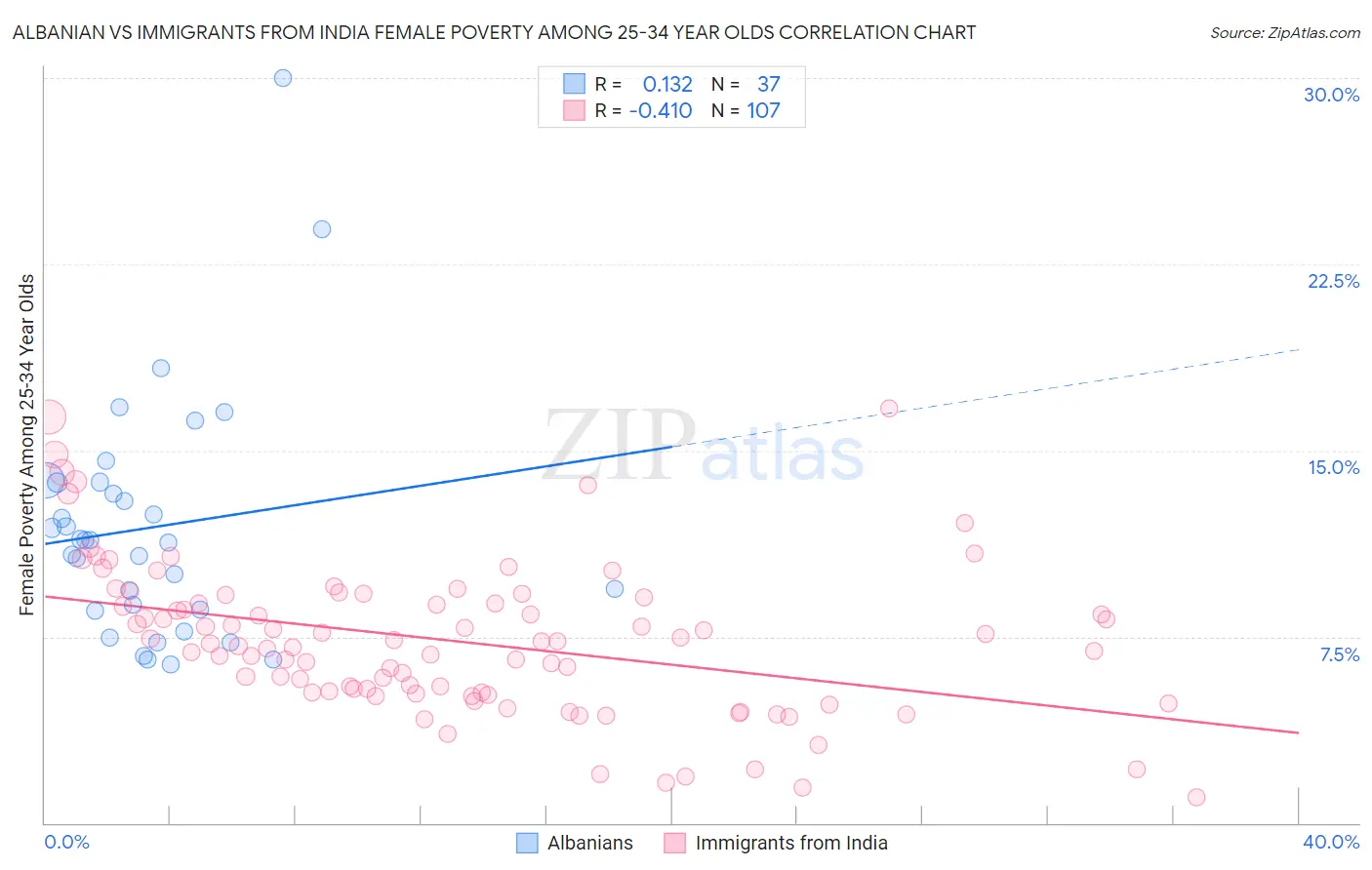 Albanian vs Immigrants from India Female Poverty Among 25-34 Year Olds