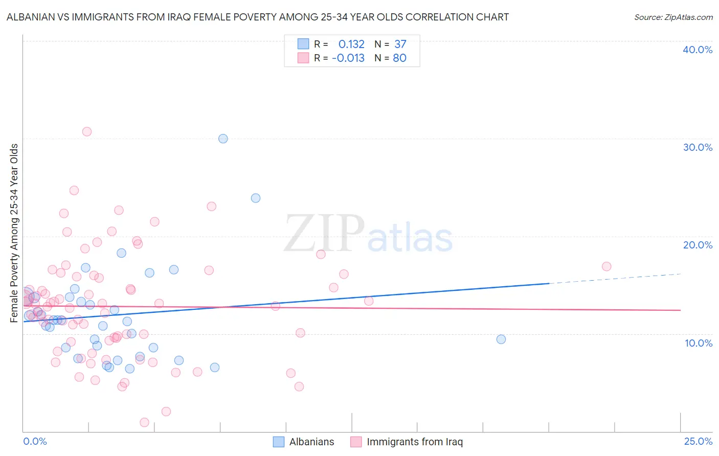 Albanian vs Immigrants from Iraq Female Poverty Among 25-34 Year Olds