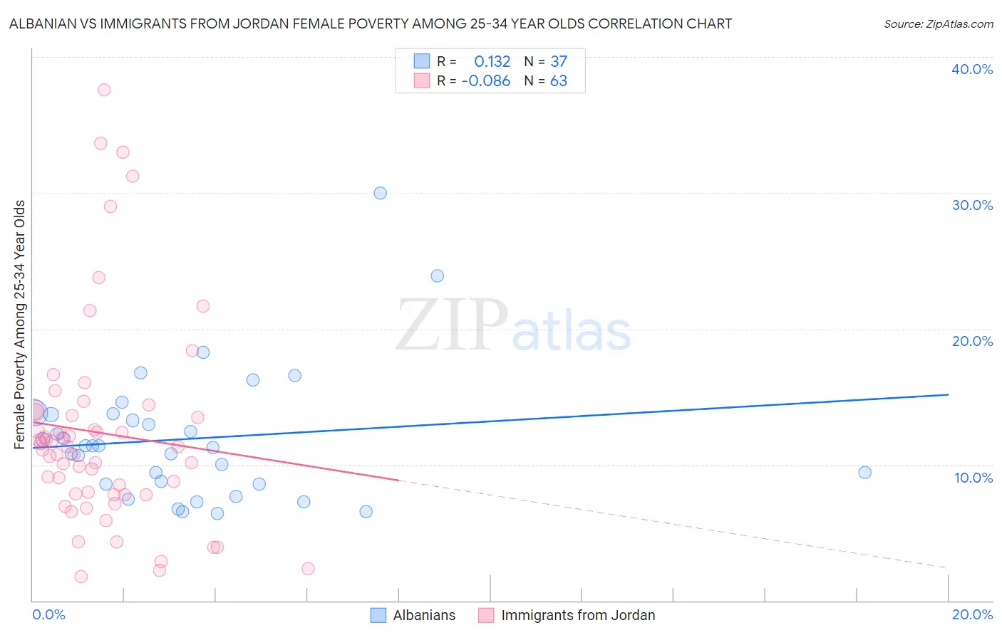 Albanian vs Immigrants from Jordan Female Poverty Among 25-34 Year Olds