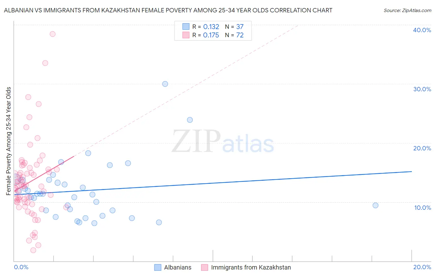 Albanian vs Immigrants from Kazakhstan Female Poverty Among 25-34 Year Olds