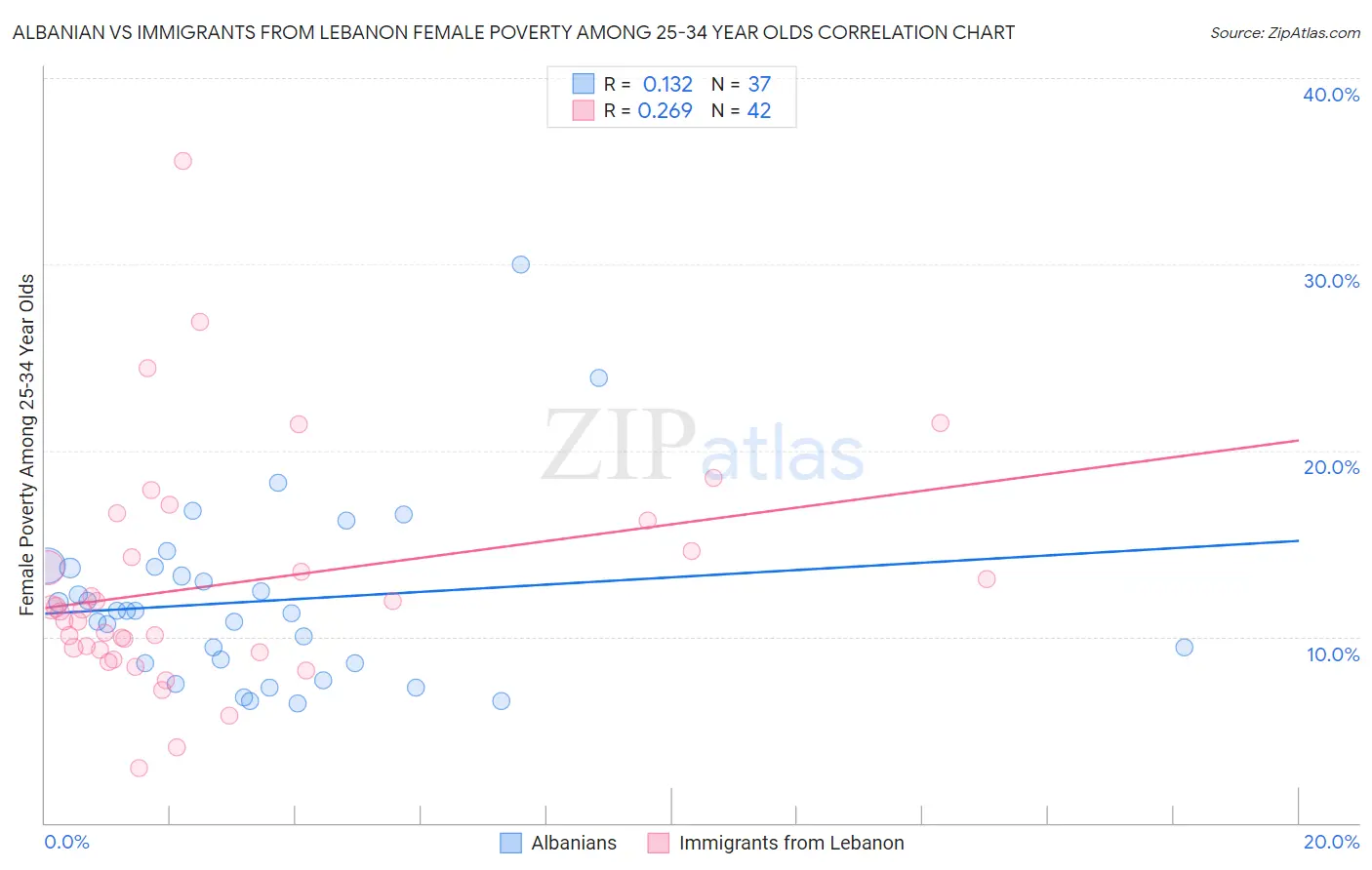 Albanian vs Immigrants from Lebanon Female Poverty Among 25-34 Year Olds