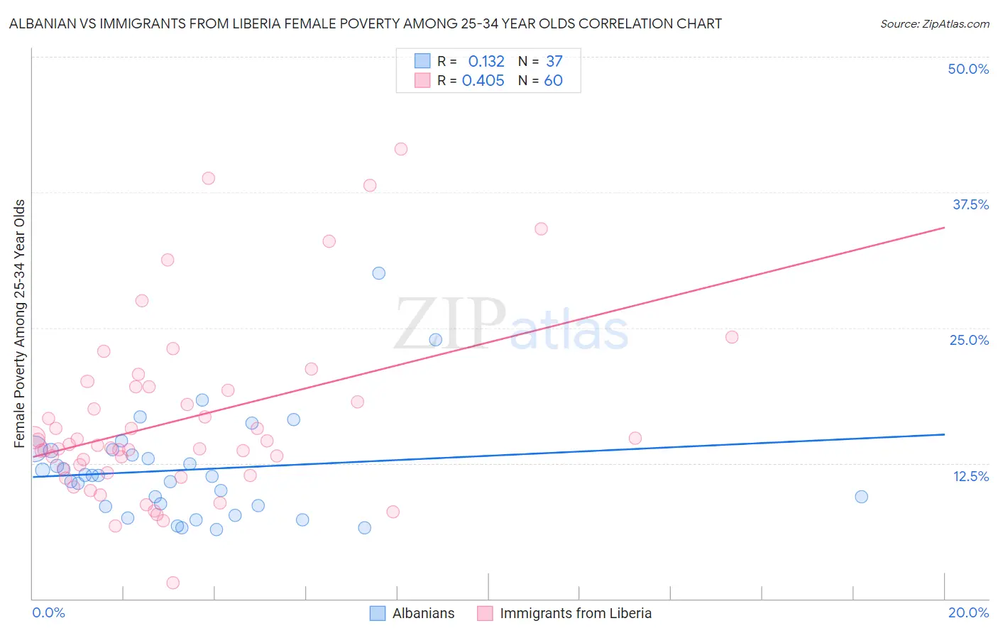 Albanian vs Immigrants from Liberia Female Poverty Among 25-34 Year Olds