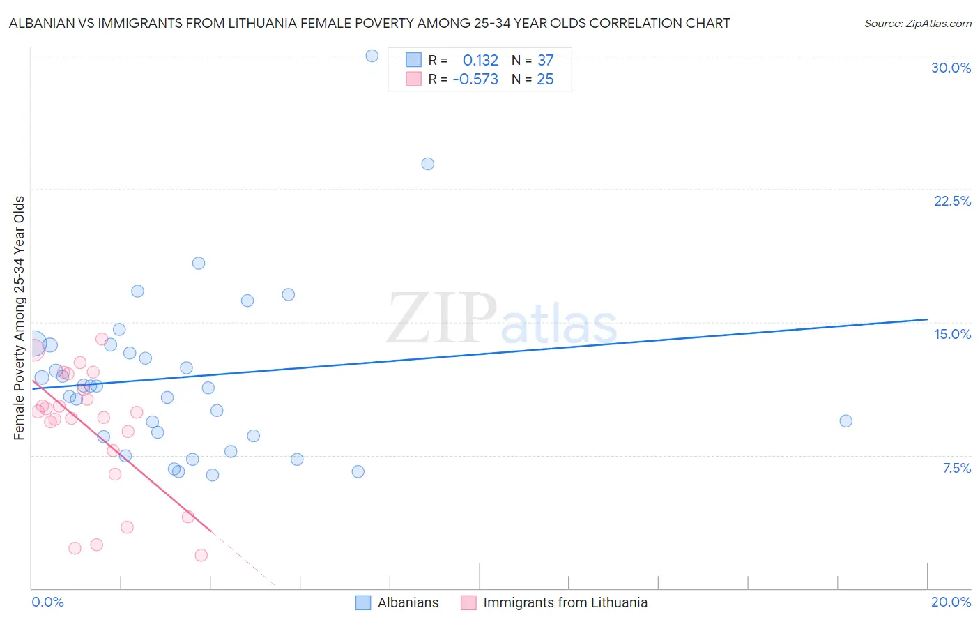 Albanian vs Immigrants from Lithuania Female Poverty Among 25-34 Year Olds