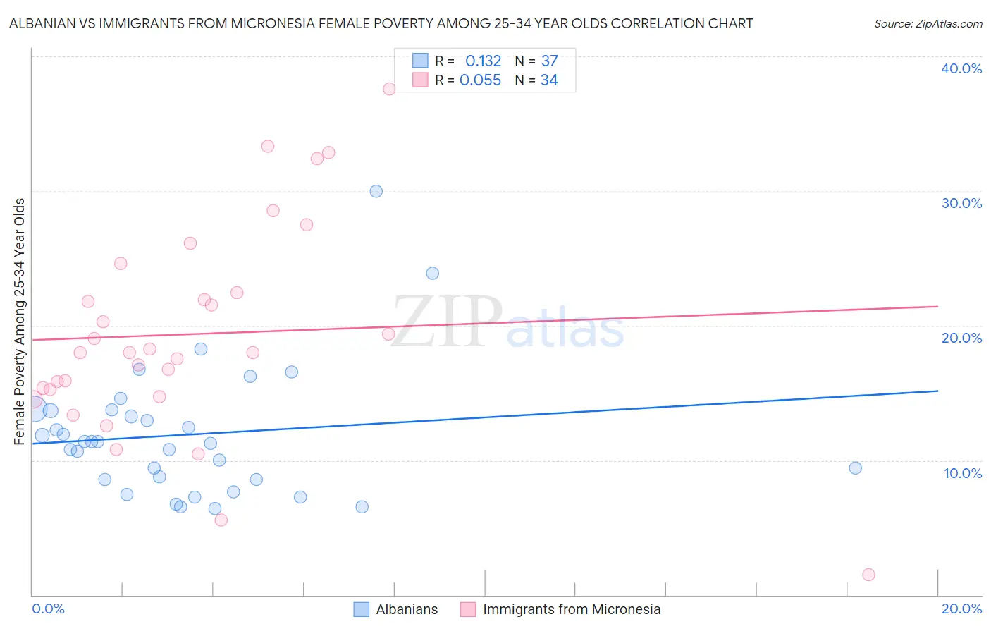 Albanian vs Immigrants from Micronesia Female Poverty Among 25-34 Year Olds