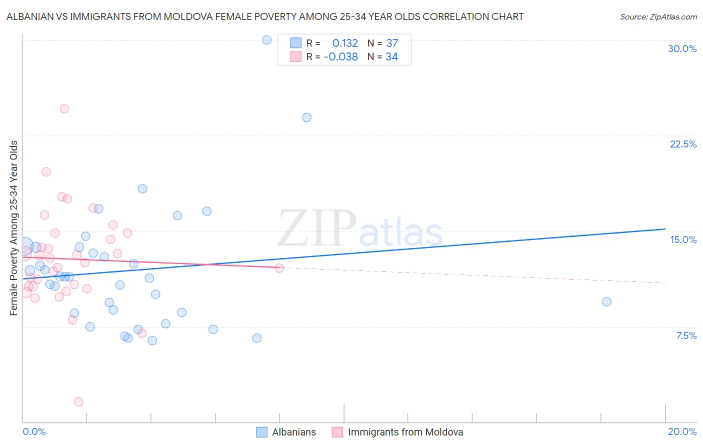 Albanian vs Immigrants from Moldova Female Poverty Among 25-34 Year Olds