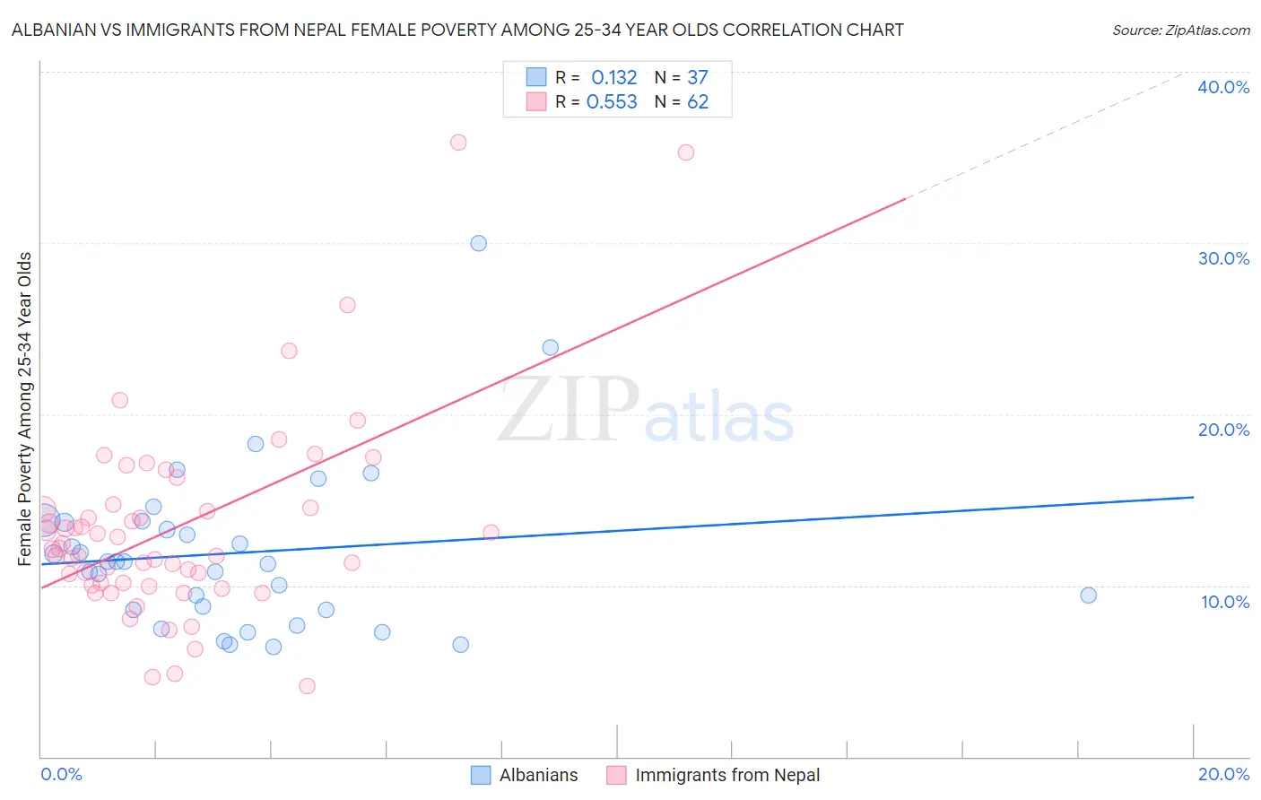Albanian vs Immigrants from Nepal Female Poverty Among 25-34 Year Olds