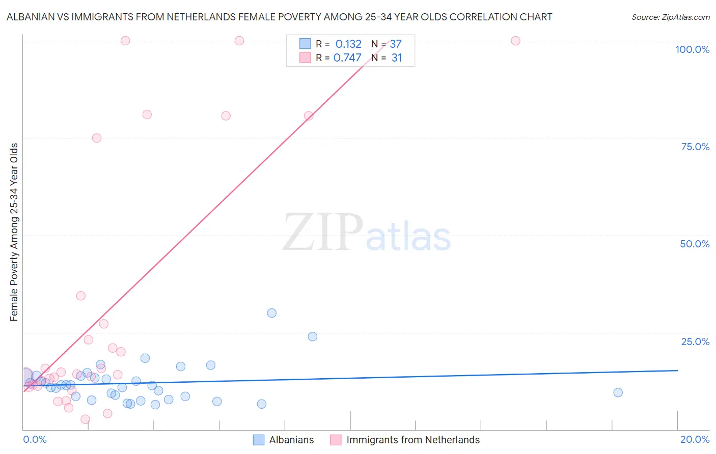 Albanian vs Immigrants from Netherlands Female Poverty Among 25-34 Year Olds