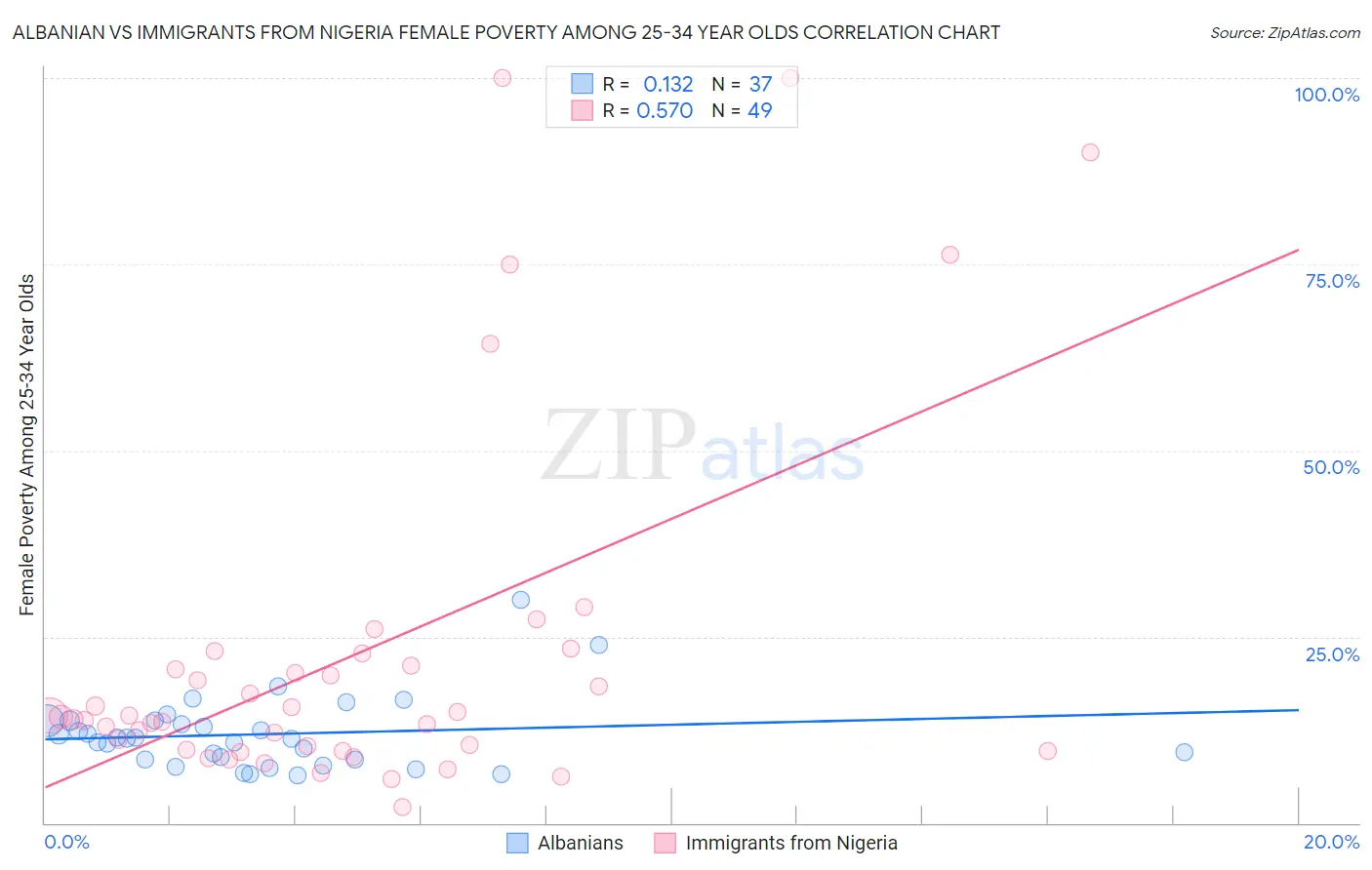 Albanian vs Immigrants from Nigeria Female Poverty Among 25-34 Year Olds