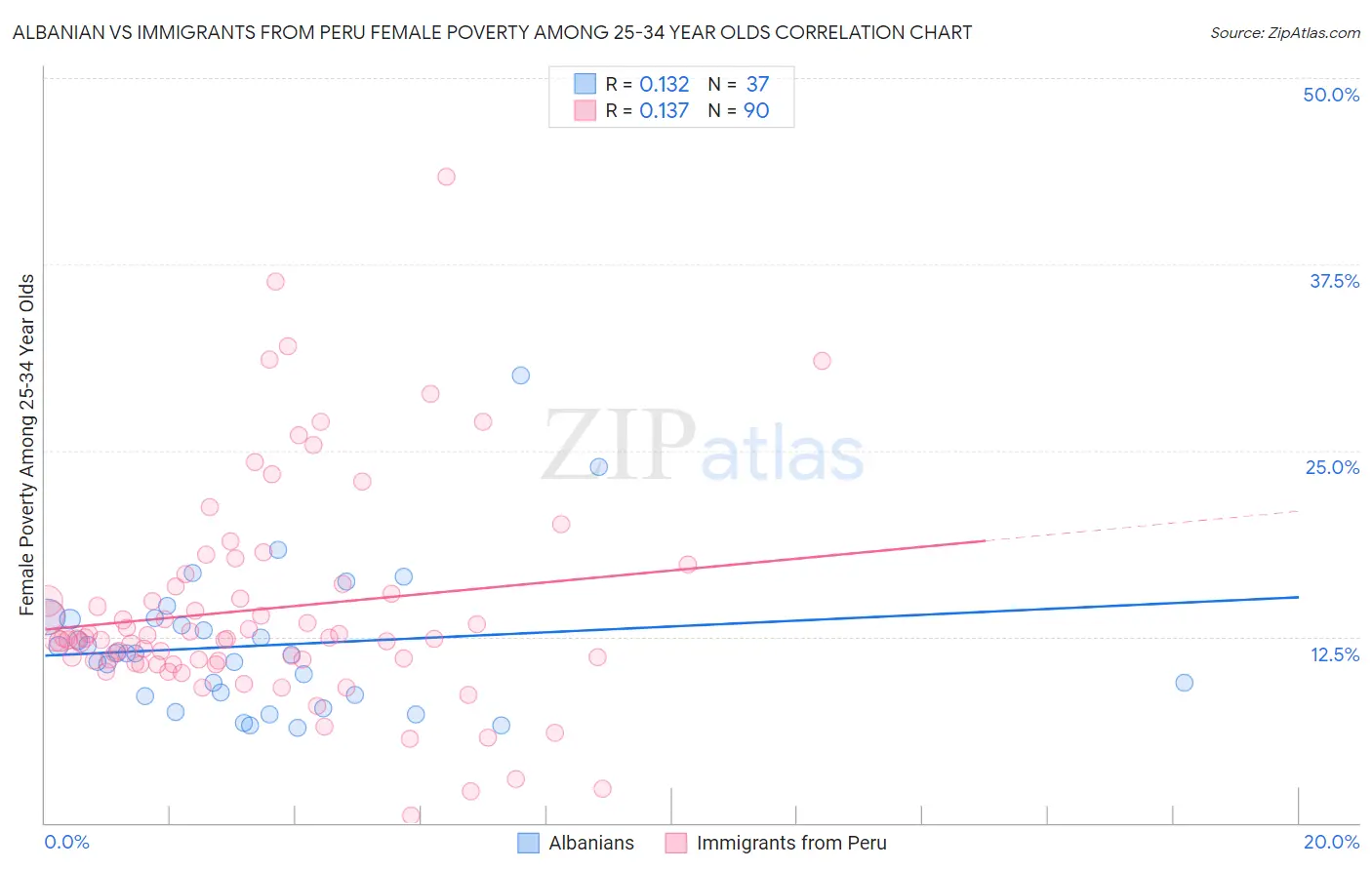 Albanian vs Immigrants from Peru Female Poverty Among 25-34 Year Olds