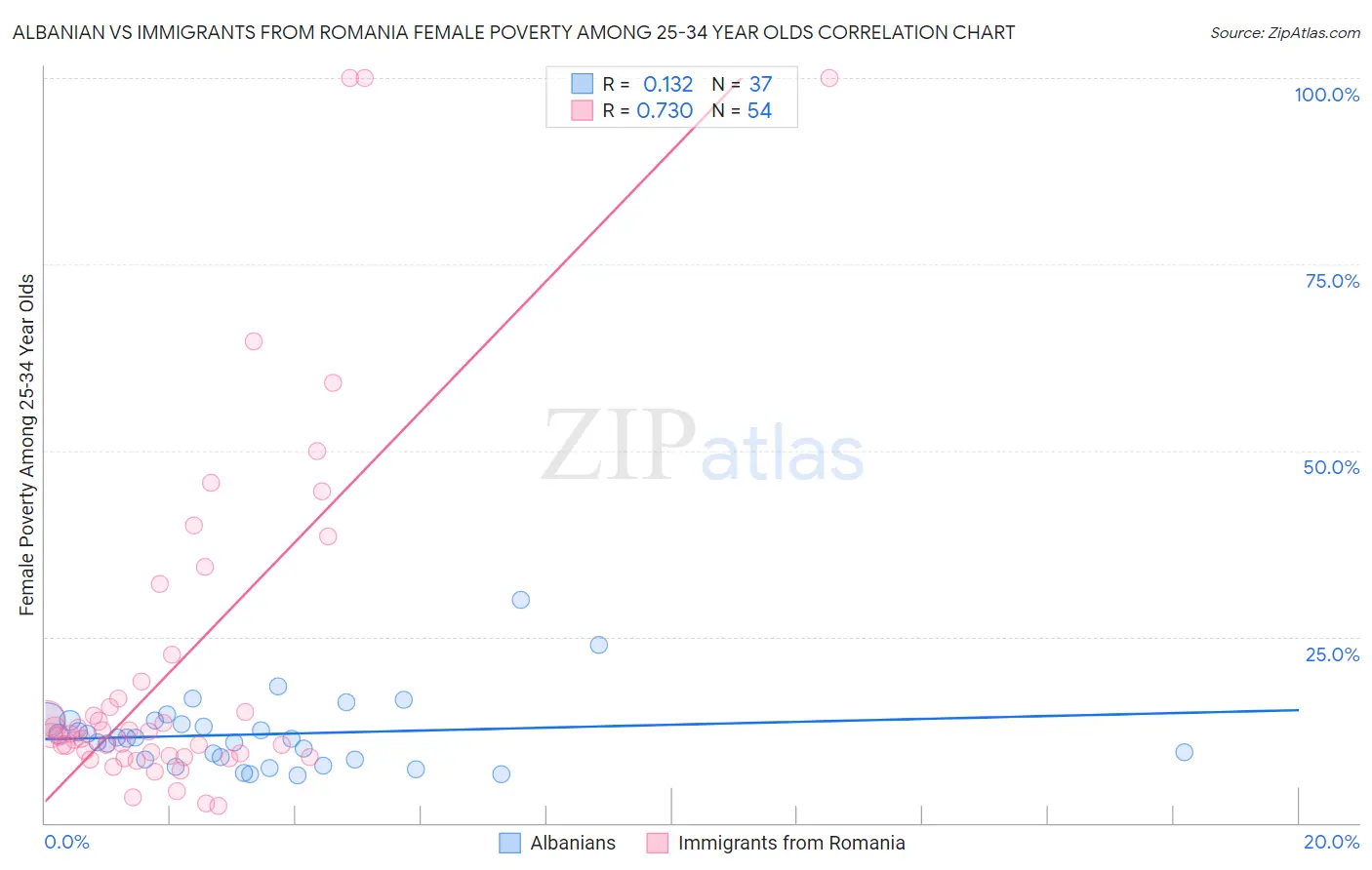 Albanian vs Immigrants from Romania Female Poverty Among 25-34 Year Olds