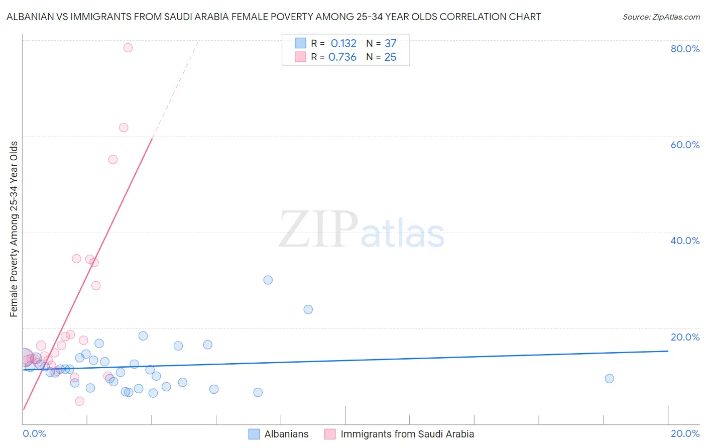 Albanian vs Immigrants from Saudi Arabia Female Poverty Among 25-34 Year Olds