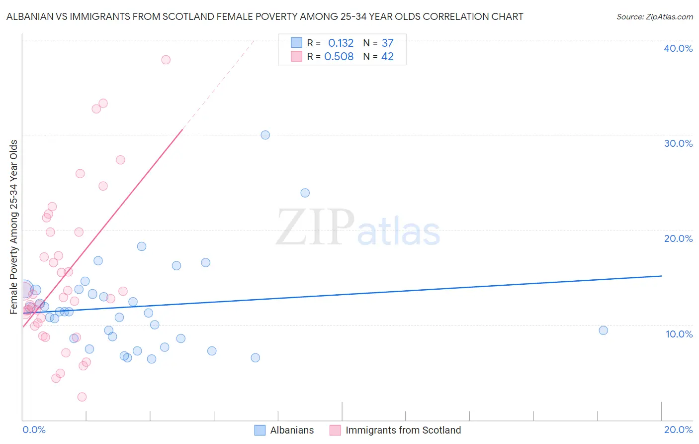 Albanian vs Immigrants from Scotland Female Poverty Among 25-34 Year Olds