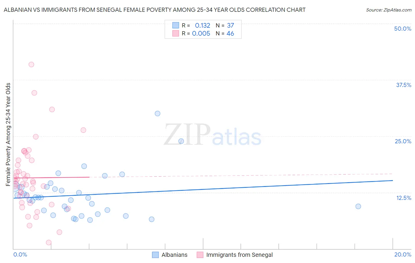 Albanian vs Immigrants from Senegal Female Poverty Among 25-34 Year Olds