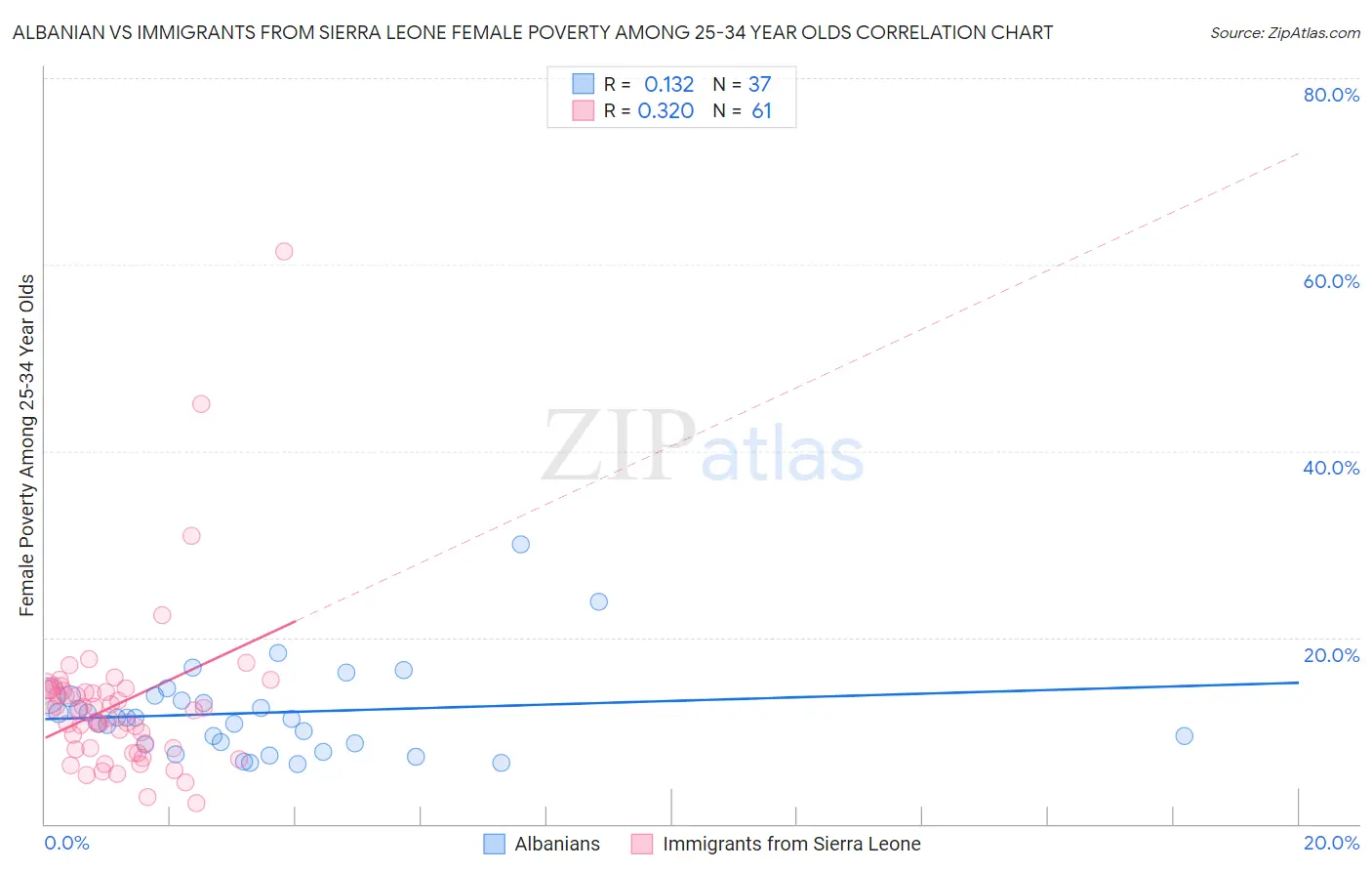Albanian vs Immigrants from Sierra Leone Female Poverty Among 25-34 Year Olds