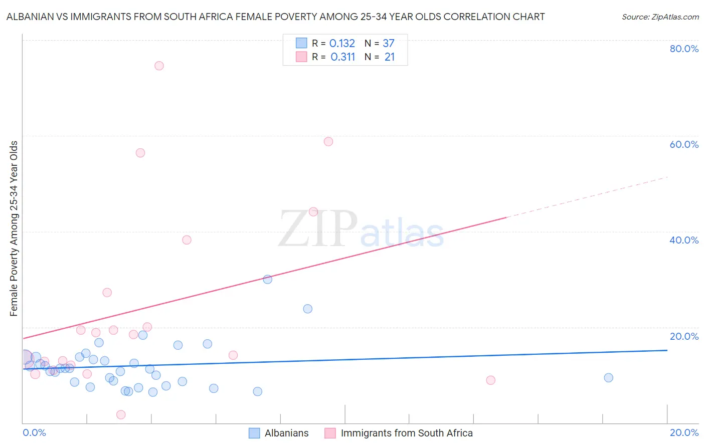 Albanian vs Immigrants from South Africa Female Poverty Among 25-34 Year Olds