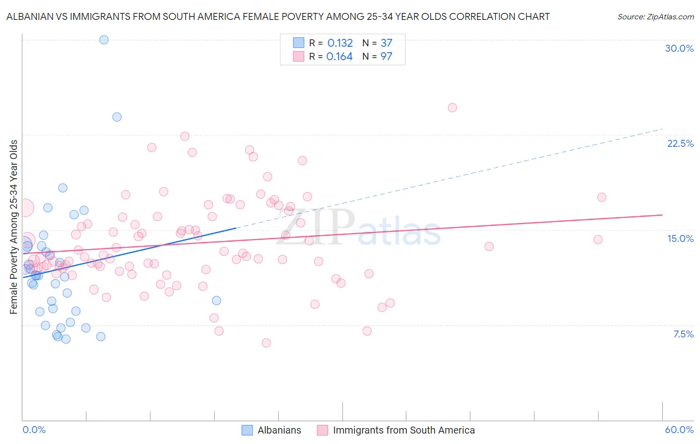 Albanian vs Immigrants from South America Female Poverty Among 25-34 Year Olds