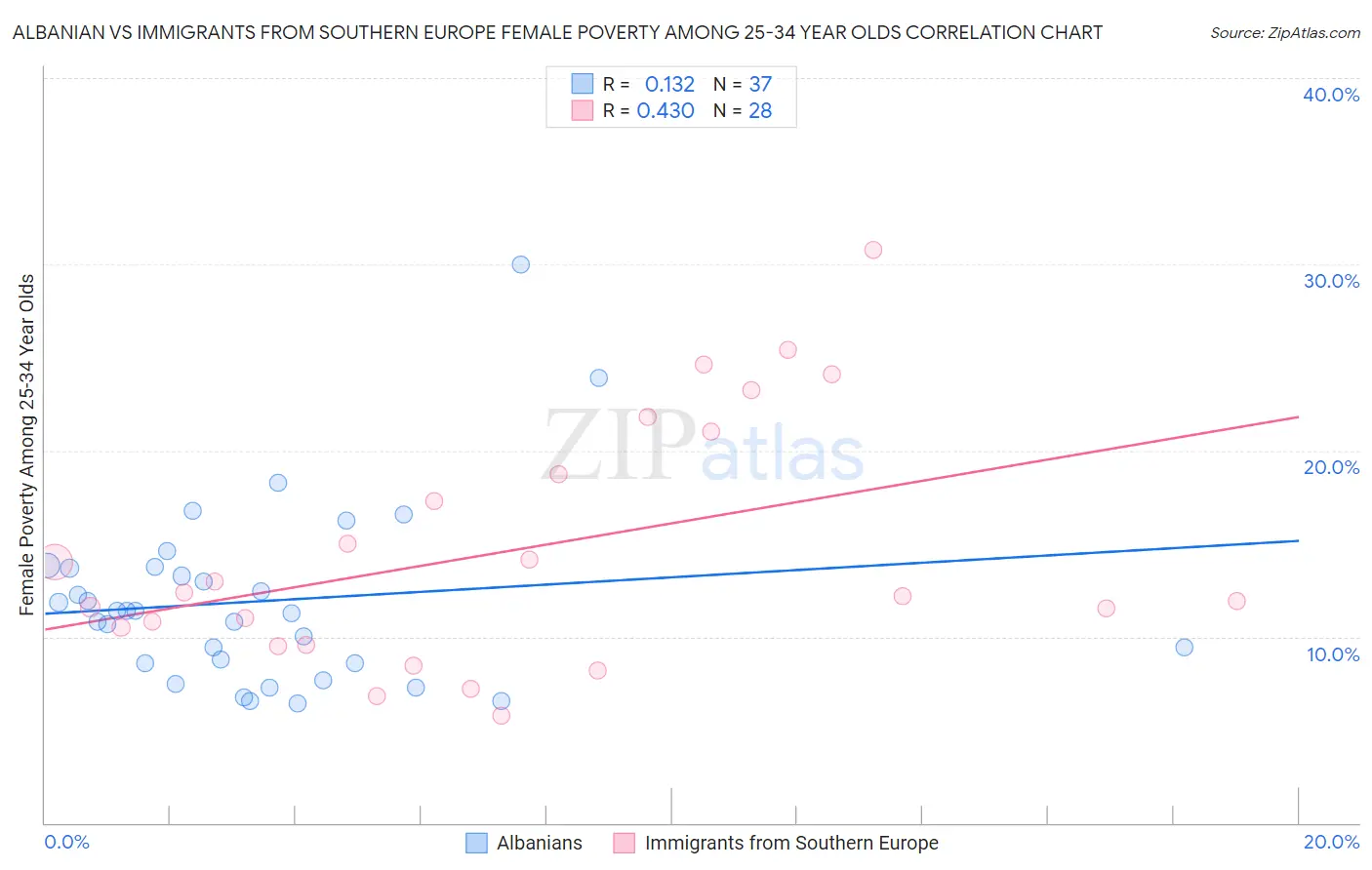 Albanian vs Immigrants from Southern Europe Female Poverty Among 25-34 Year Olds