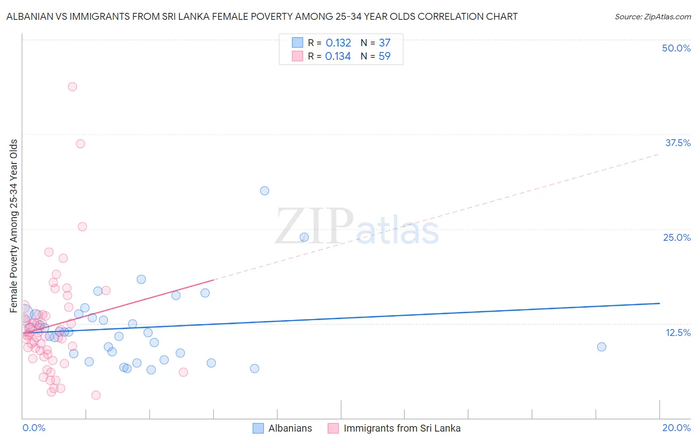Albanian vs Immigrants from Sri Lanka Female Poverty Among 25-34 Year Olds