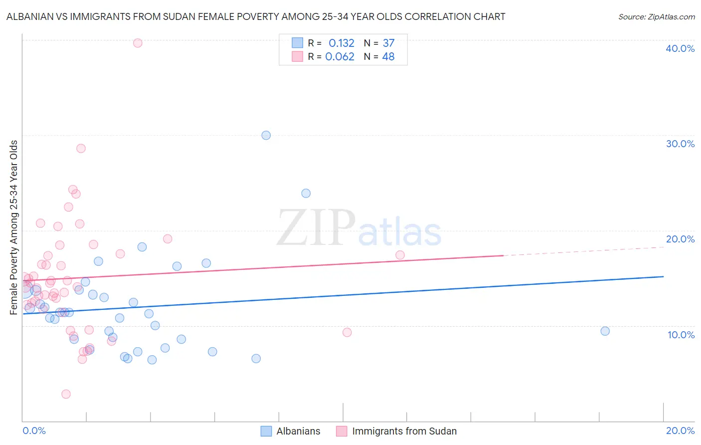 Albanian vs Immigrants from Sudan Female Poverty Among 25-34 Year Olds