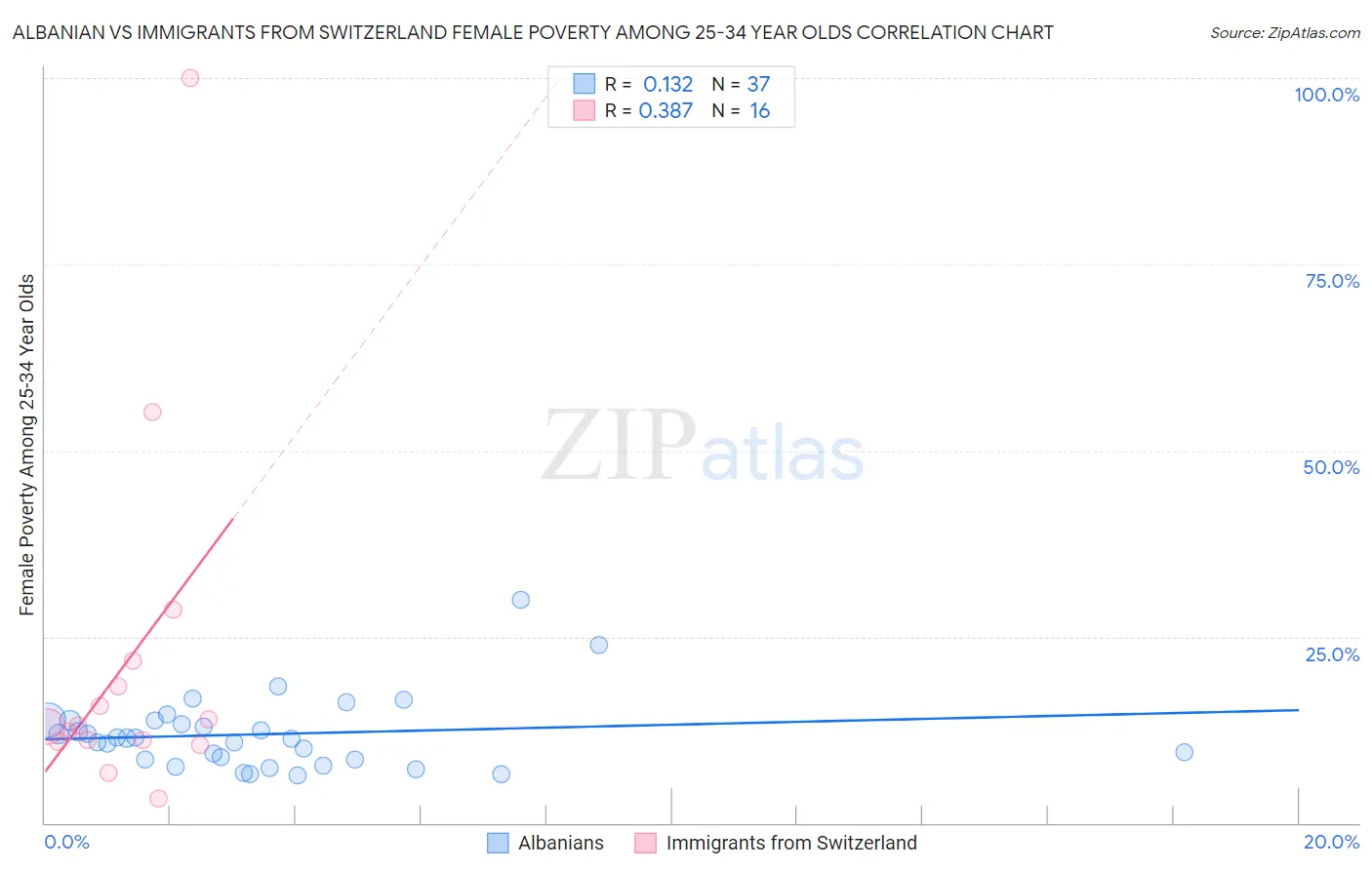 Albanian vs Immigrants from Switzerland Female Poverty Among 25-34 Year Olds