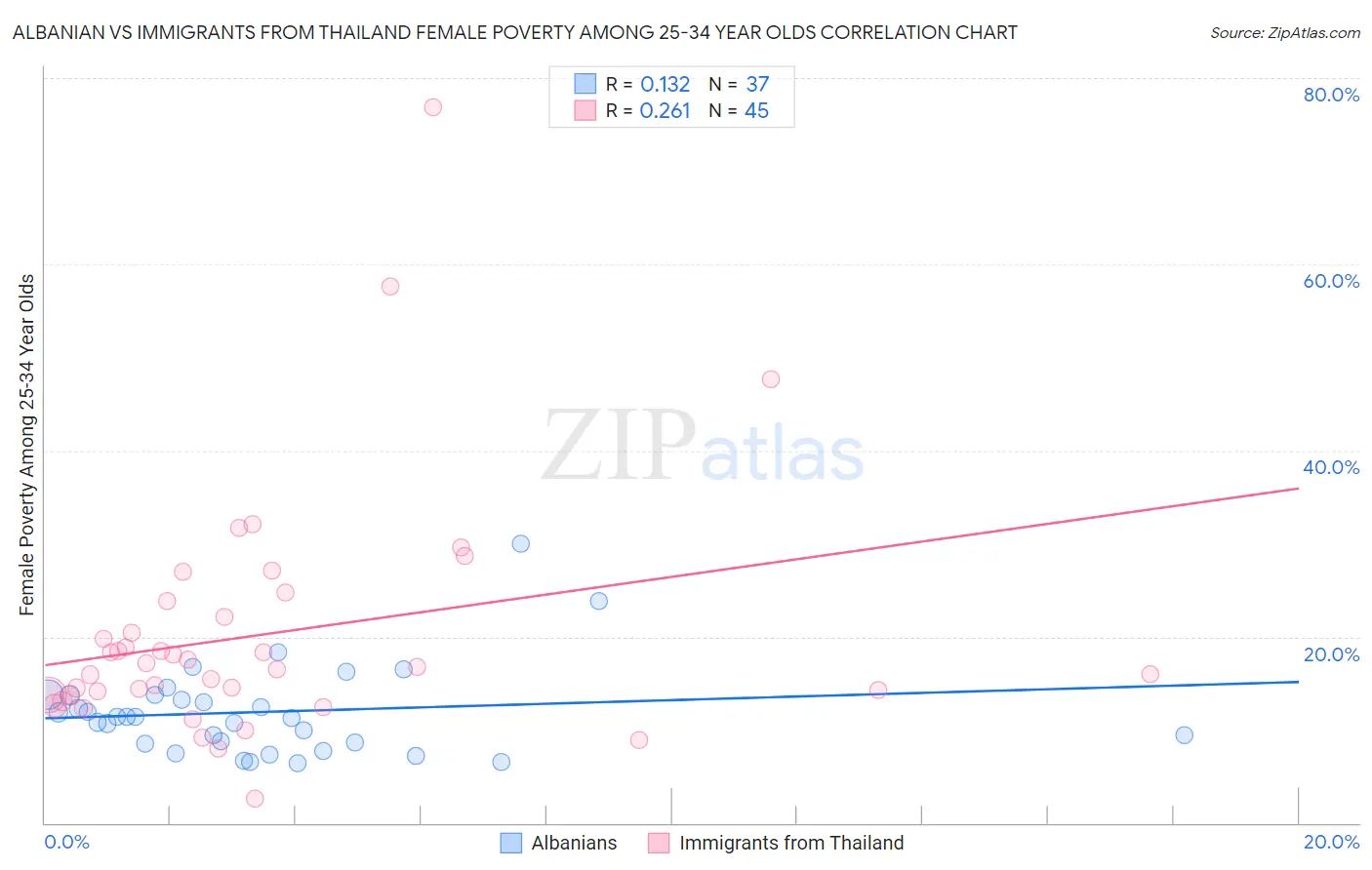 Albanian vs Immigrants from Thailand Female Poverty Among 25-34 Year Olds